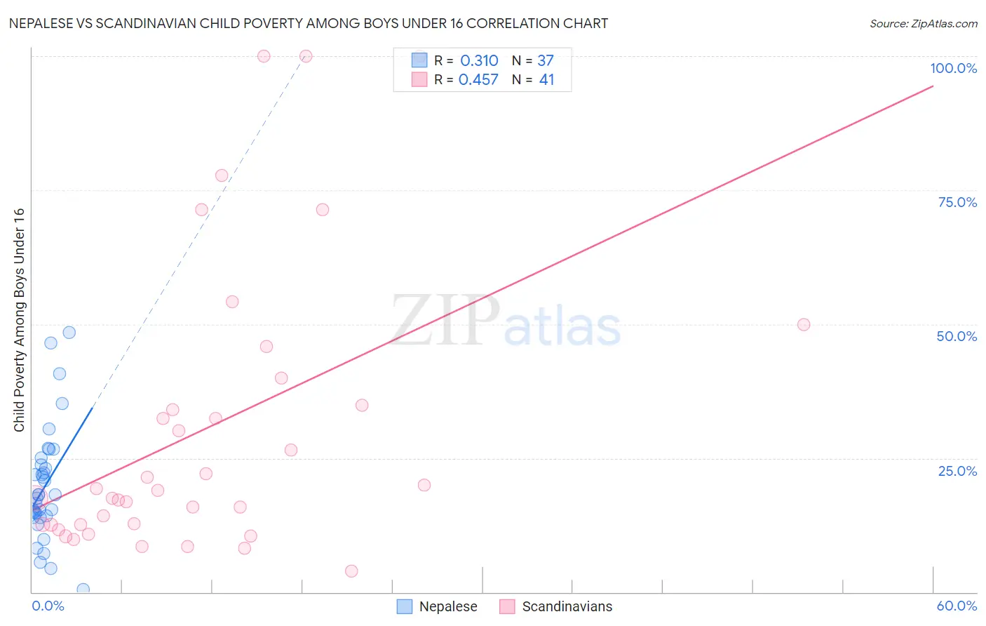 Nepalese vs Scandinavian Child Poverty Among Boys Under 16