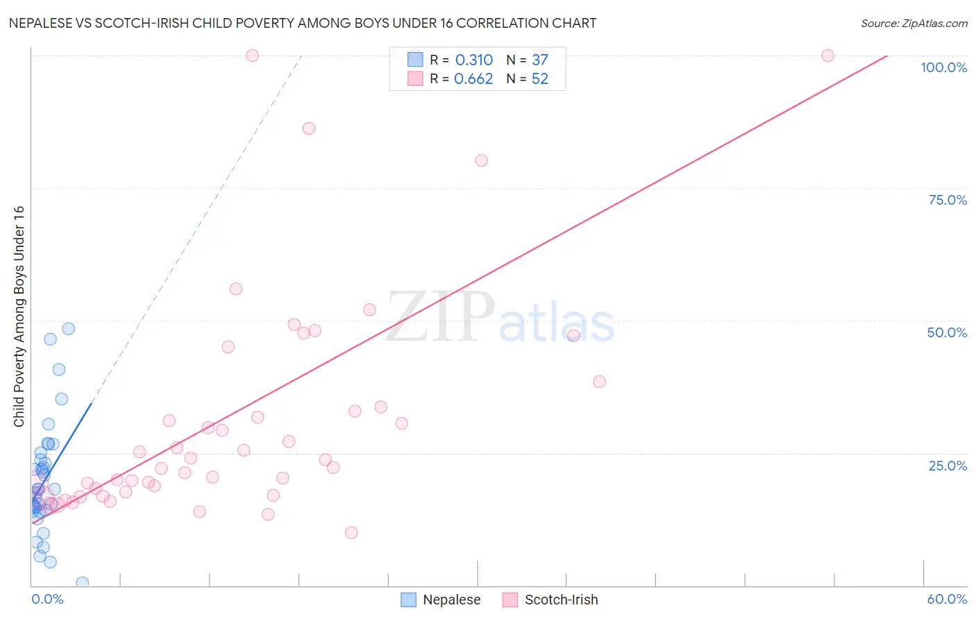 Nepalese vs Scotch-Irish Child Poverty Among Boys Under 16