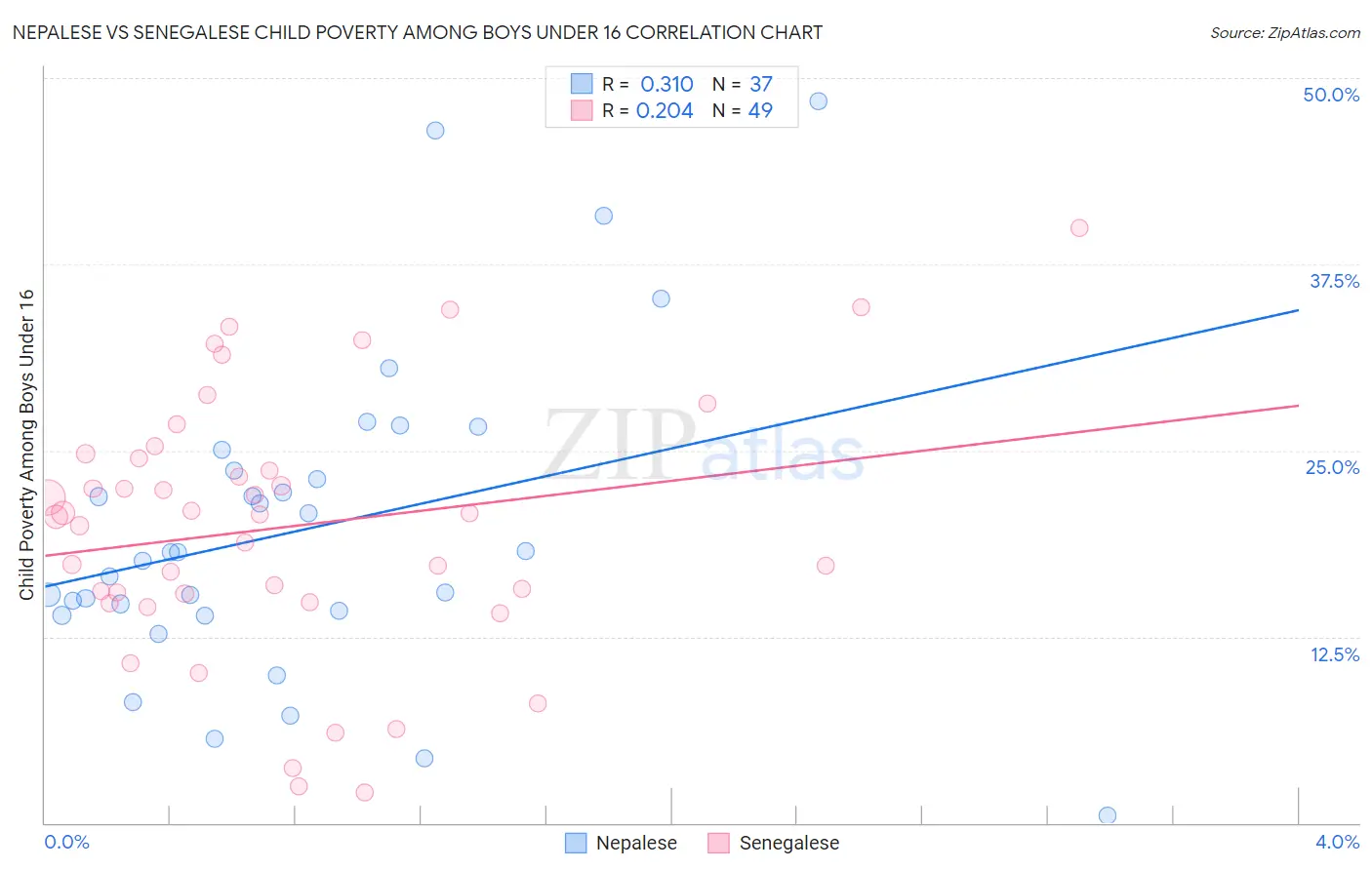 Nepalese vs Senegalese Child Poverty Among Boys Under 16