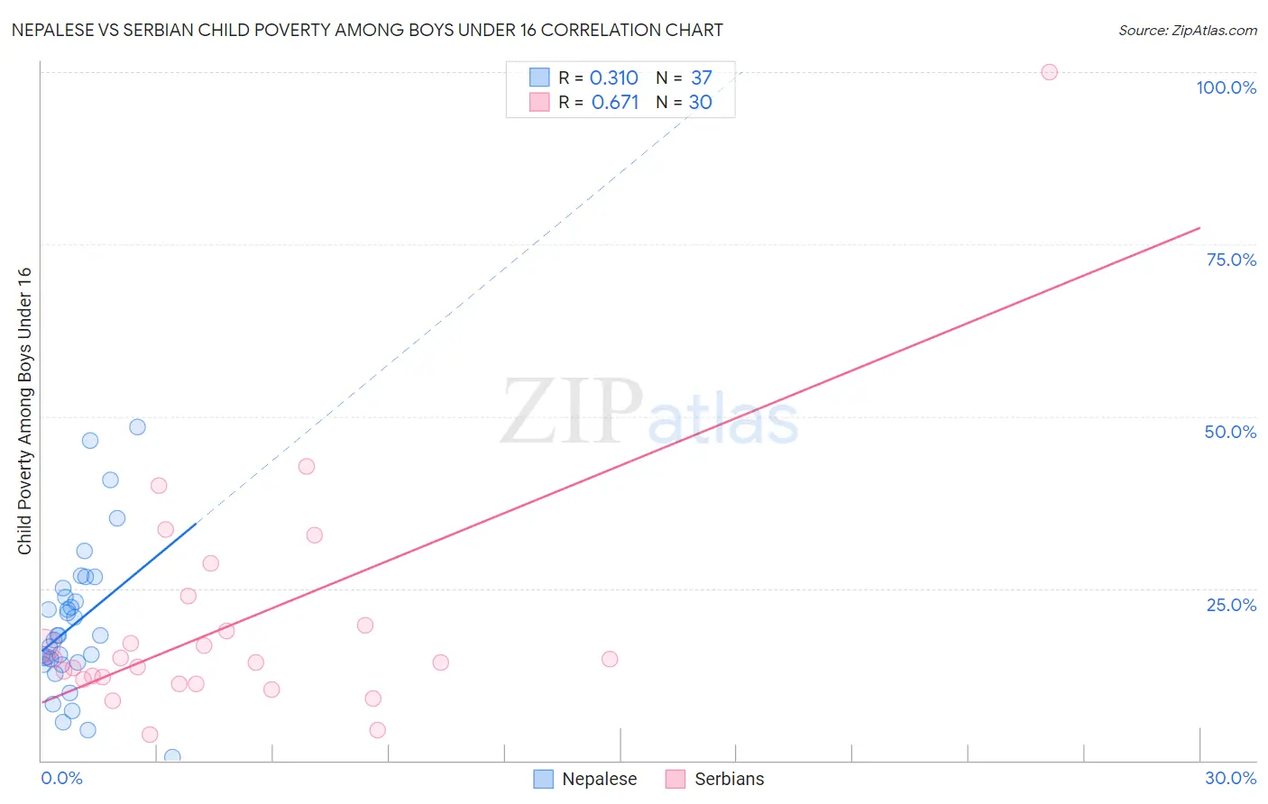 Nepalese vs Serbian Child Poverty Among Boys Under 16
