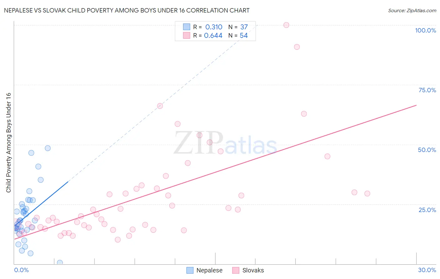 Nepalese vs Slovak Child Poverty Among Boys Under 16