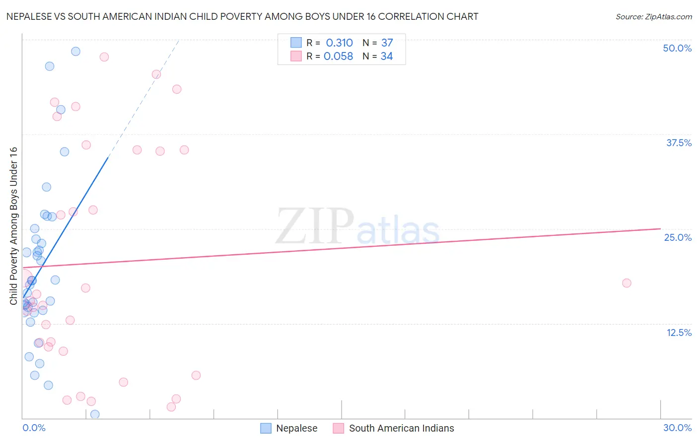 Nepalese vs South American Indian Child Poverty Among Boys Under 16