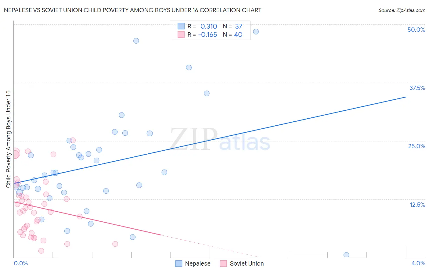 Nepalese vs Soviet Union Child Poverty Among Boys Under 16