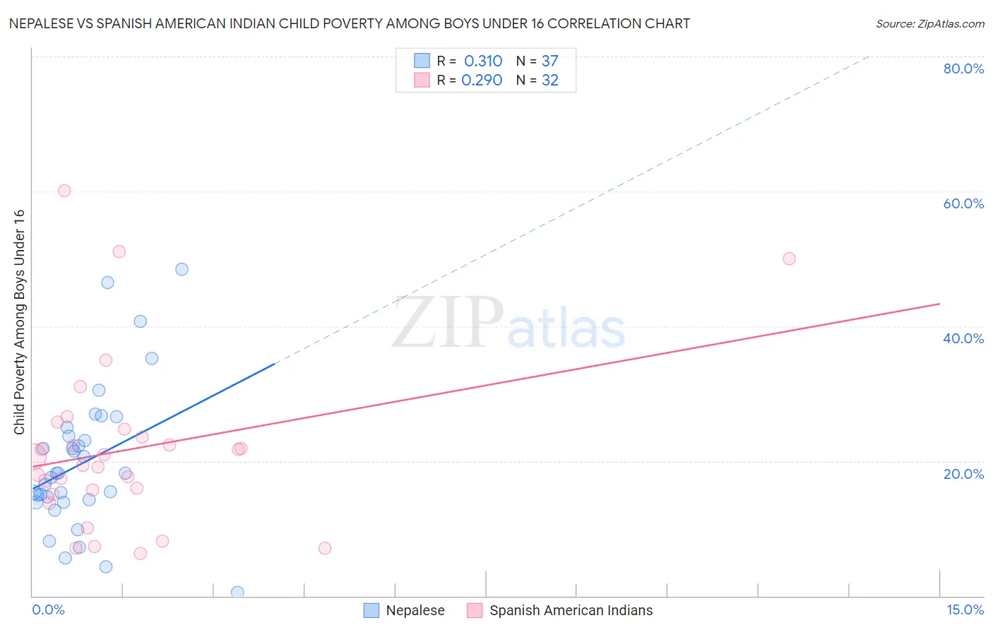 Nepalese vs Spanish American Indian Child Poverty Among Boys Under 16