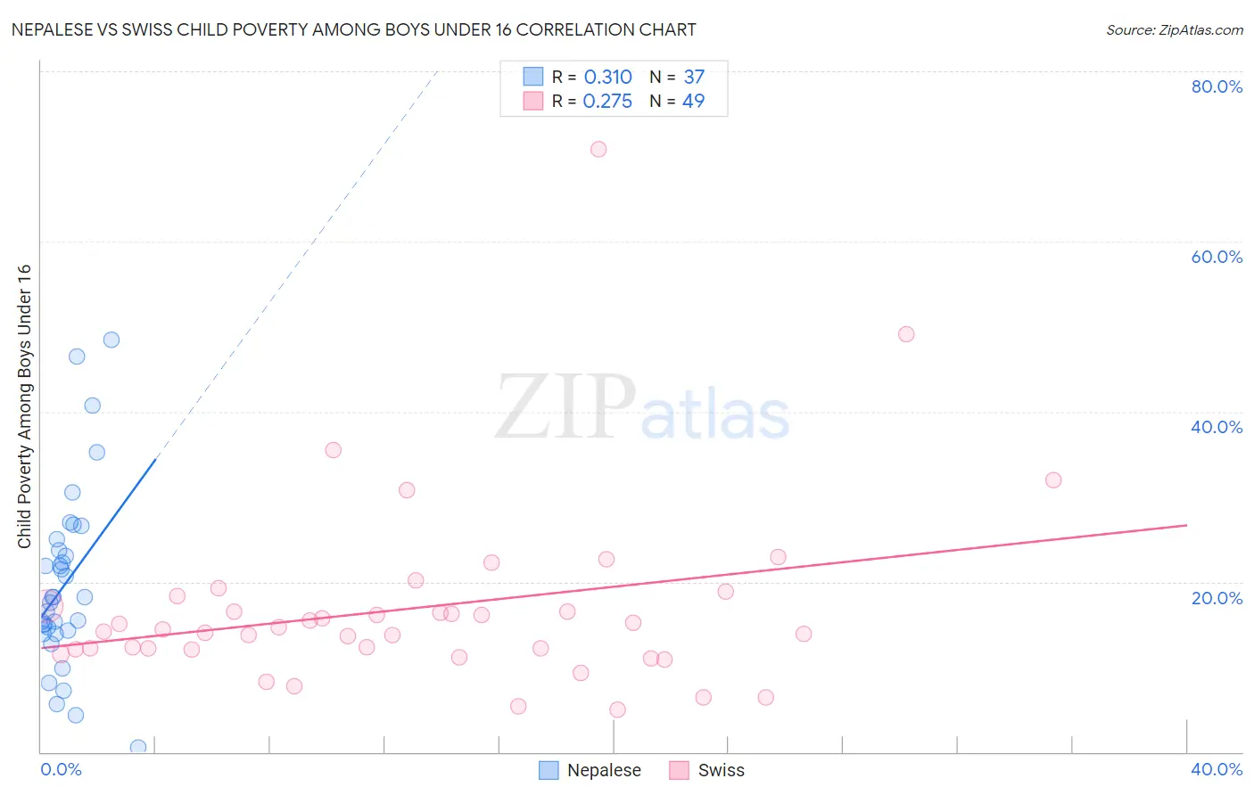 Nepalese vs Swiss Child Poverty Among Boys Under 16
