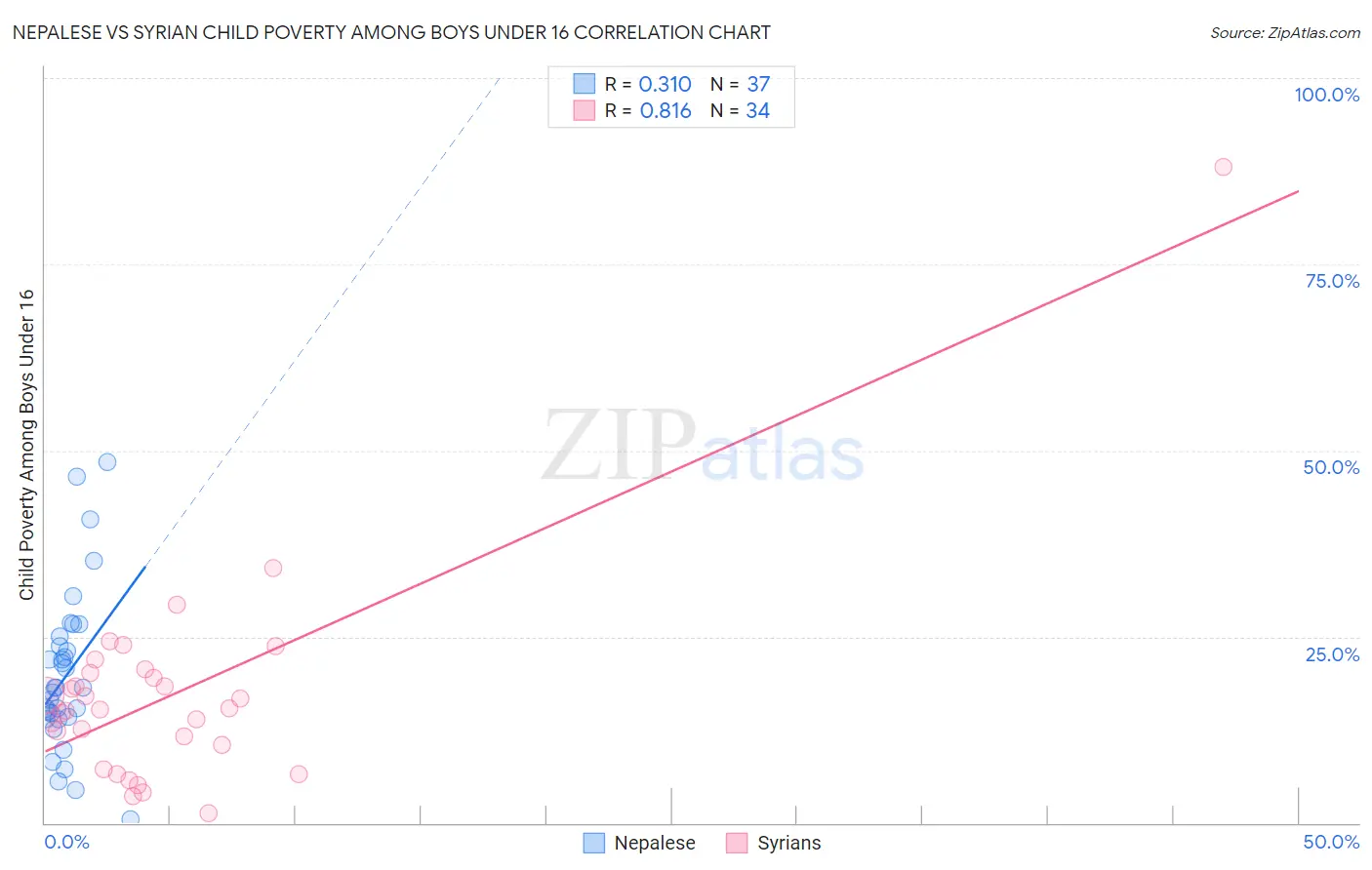 Nepalese vs Syrian Child Poverty Among Boys Under 16