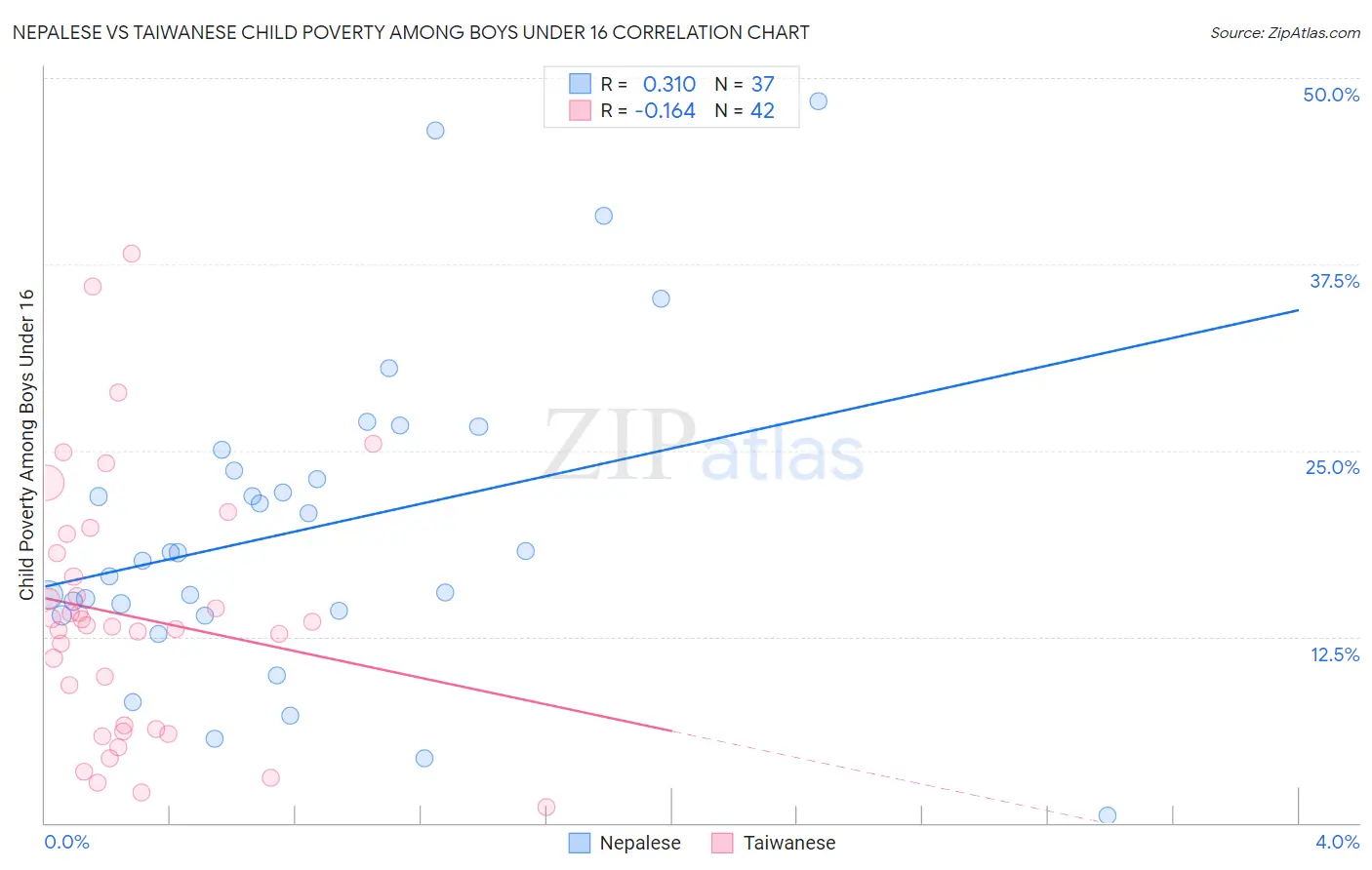 Nepalese vs Taiwanese Child Poverty Among Boys Under 16