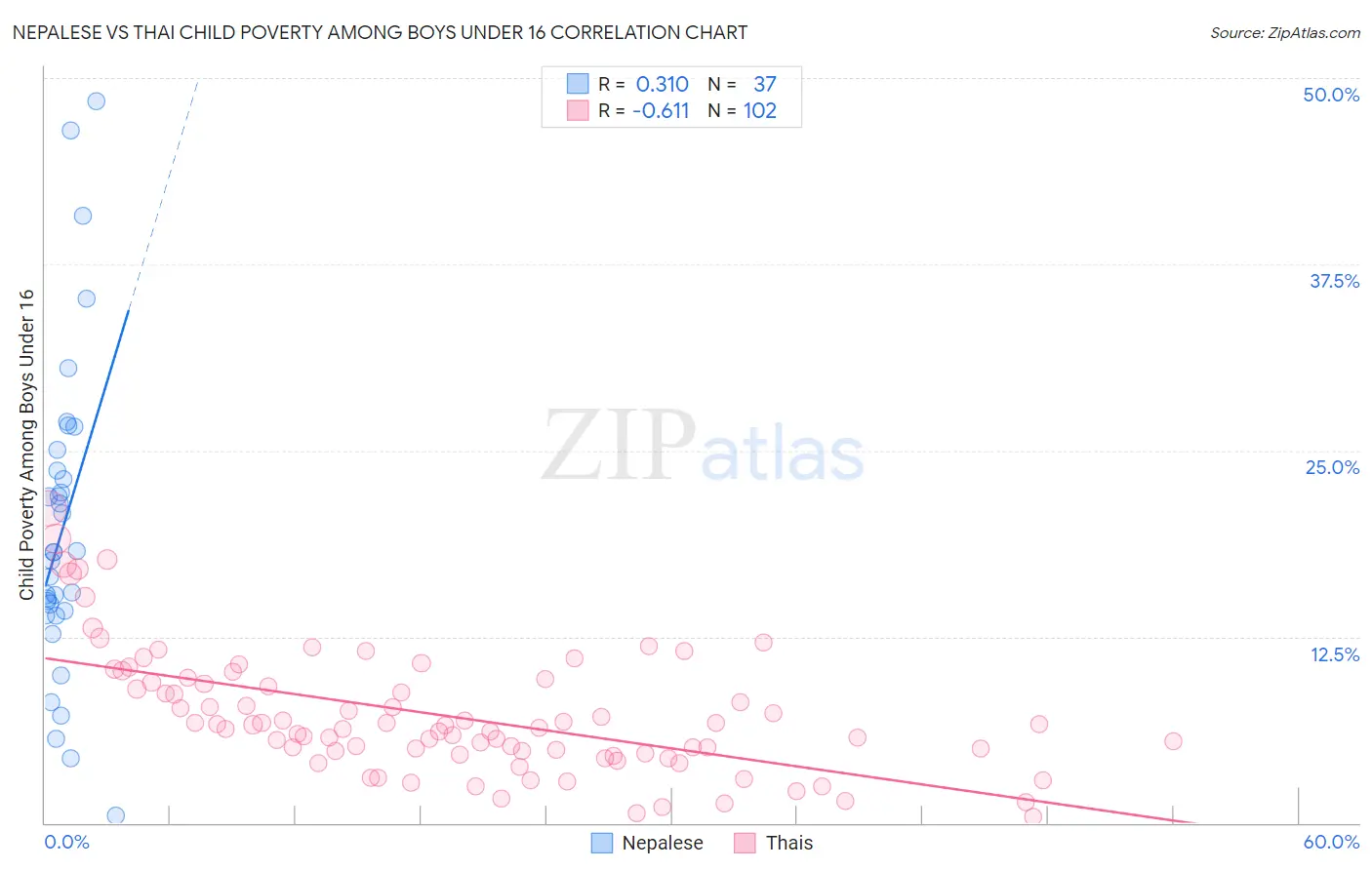 Nepalese vs Thai Child Poverty Among Boys Under 16