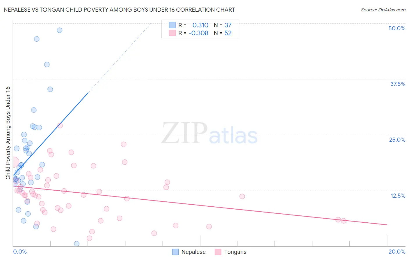 Nepalese vs Tongan Child Poverty Among Boys Under 16