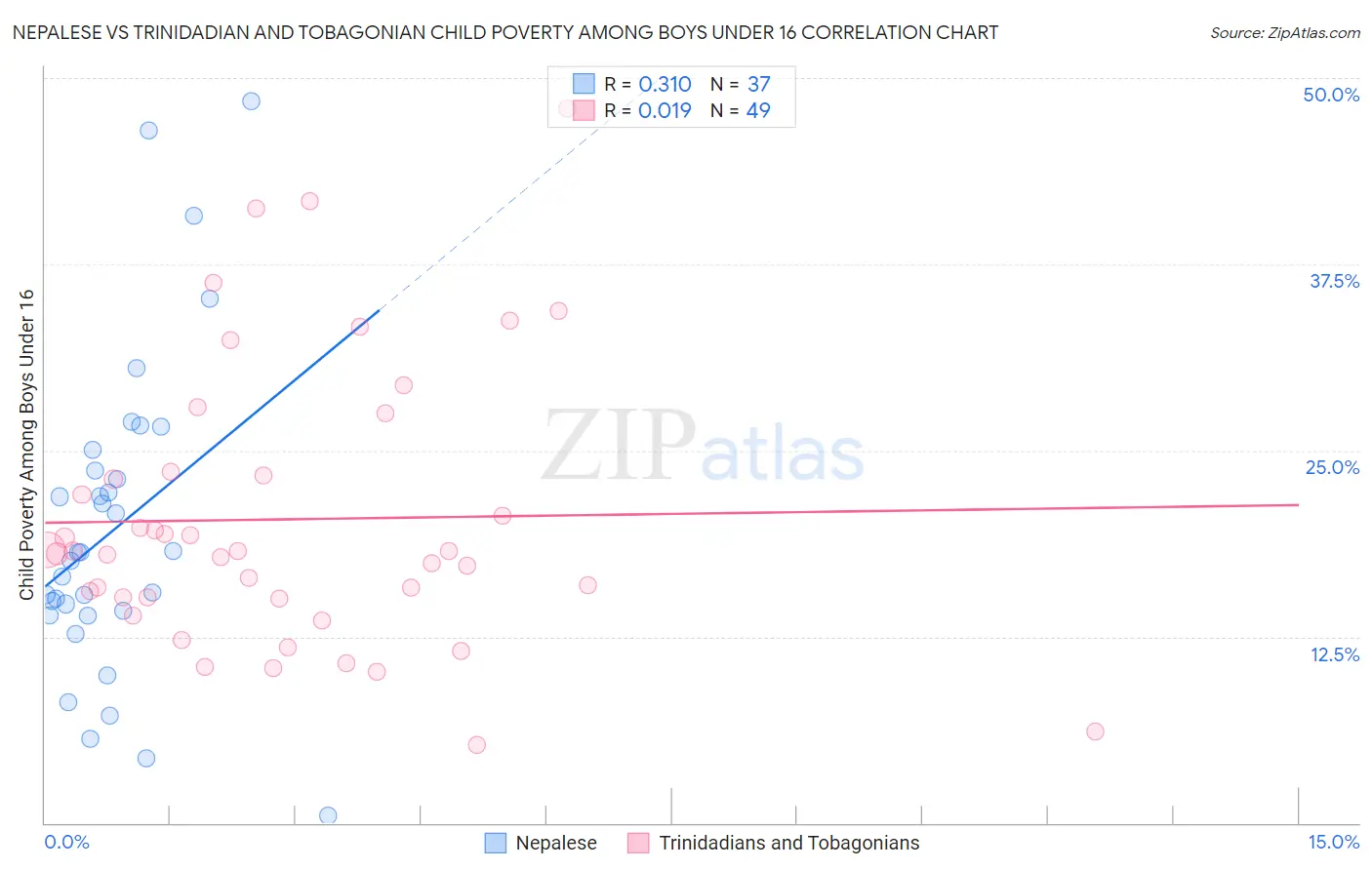 Nepalese vs Trinidadian and Tobagonian Child Poverty Among Boys Under 16