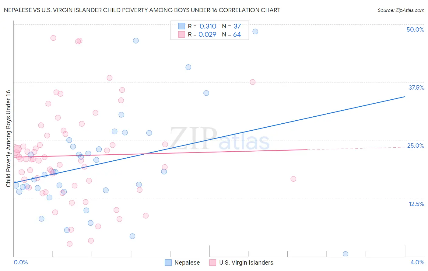 Nepalese vs U.S. Virgin Islander Child Poverty Among Boys Under 16