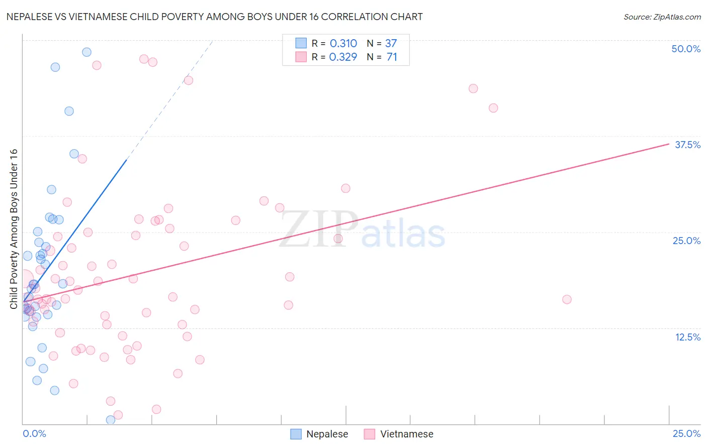 Nepalese vs Vietnamese Child Poverty Among Boys Under 16