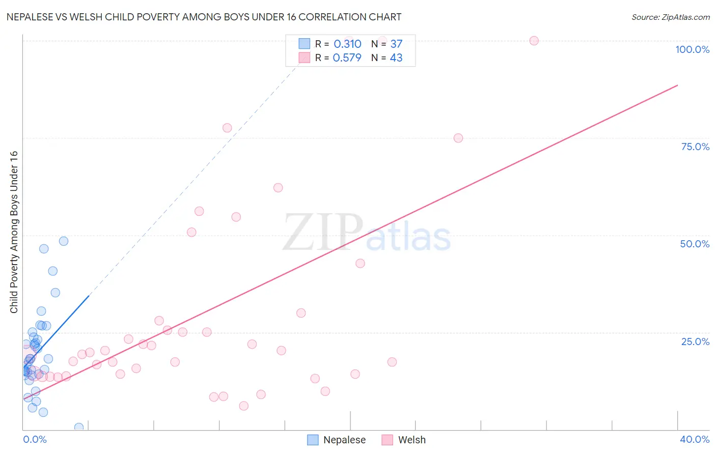 Nepalese vs Welsh Child Poverty Among Boys Under 16