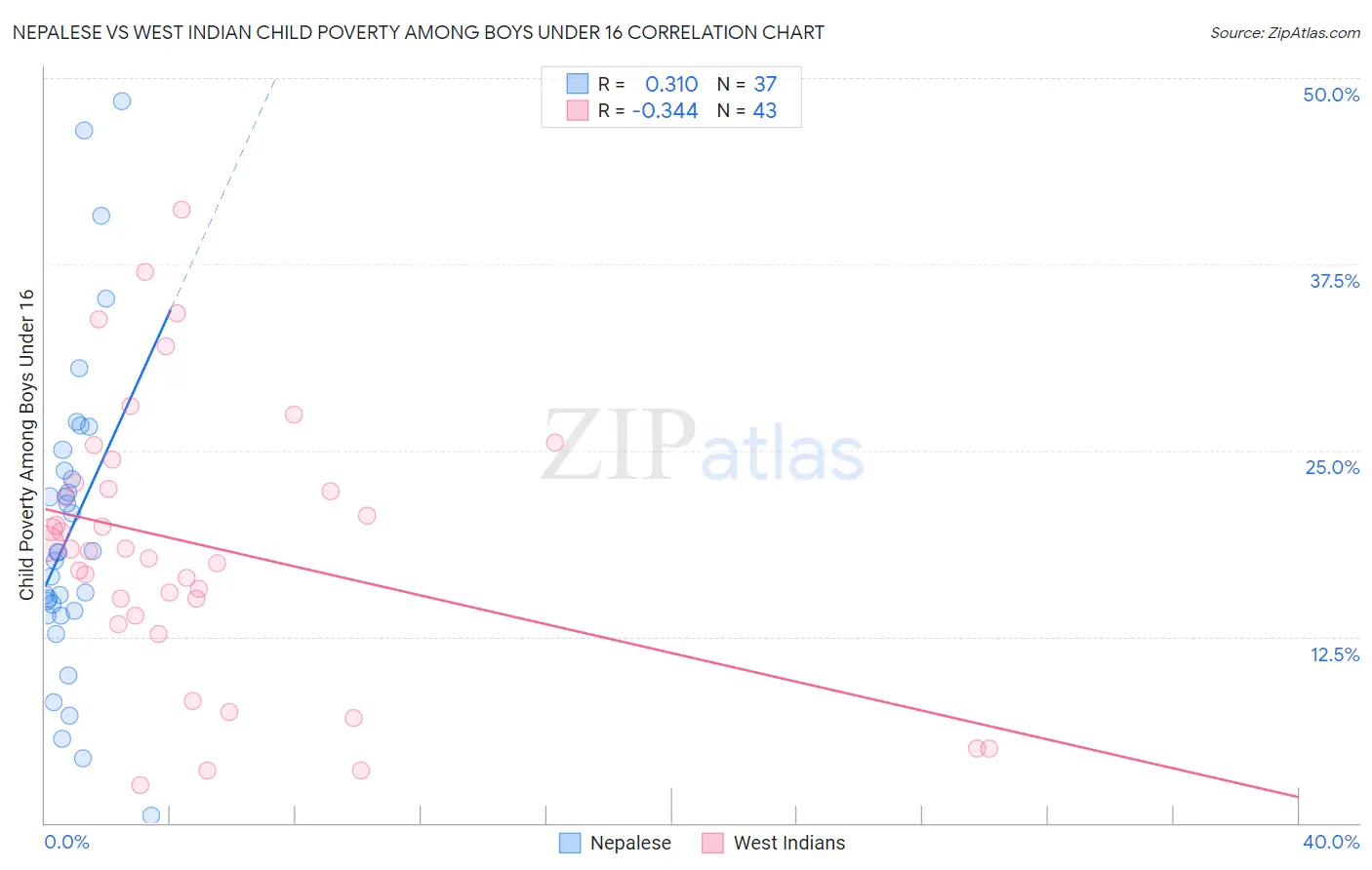 Nepalese vs West Indian Child Poverty Among Boys Under 16
