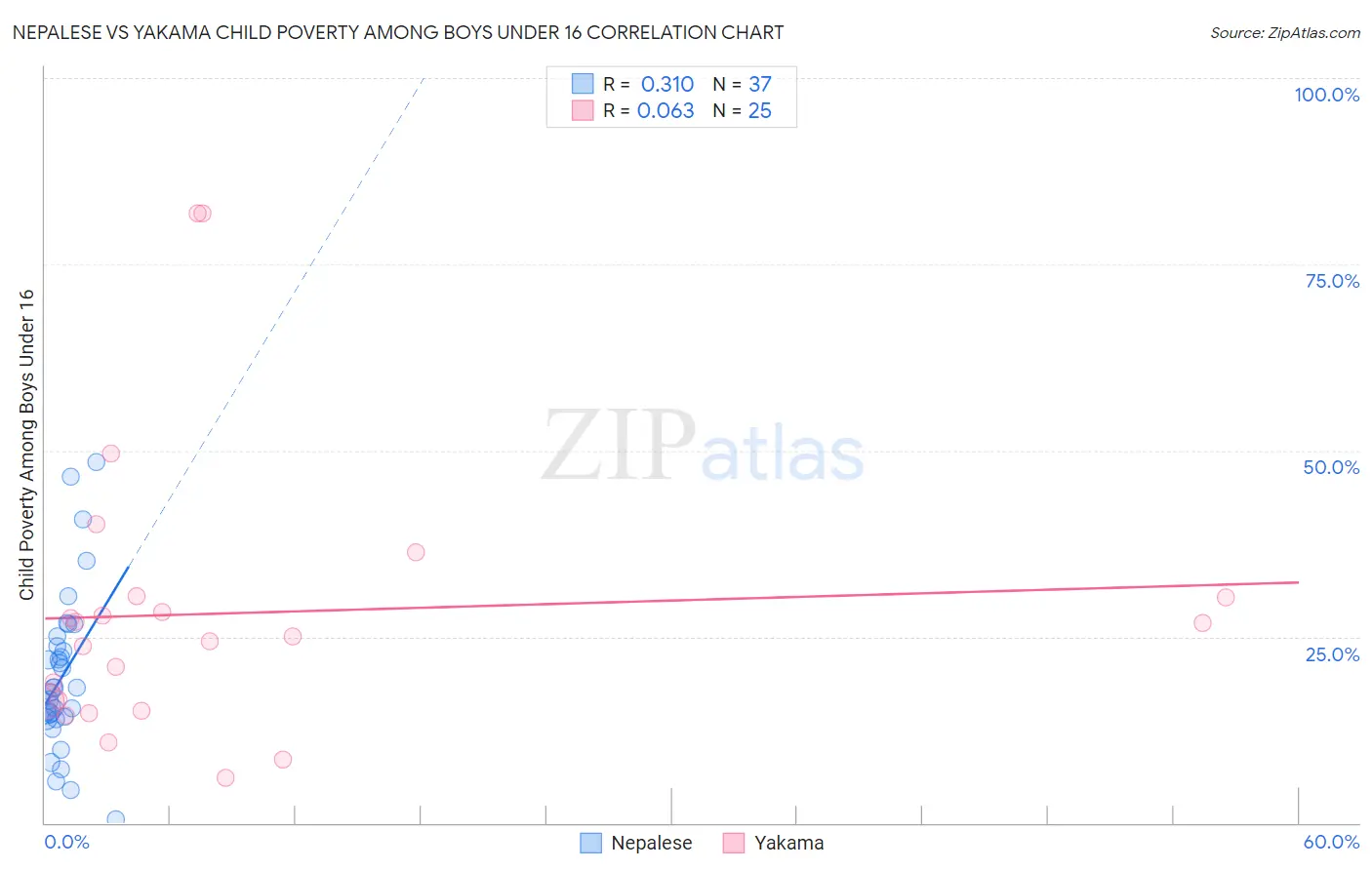 Nepalese vs Yakama Child Poverty Among Boys Under 16
