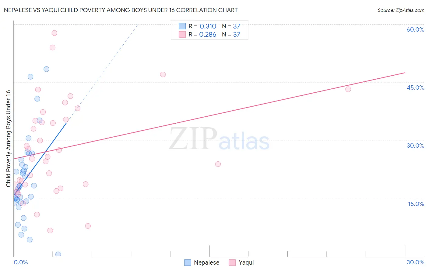 Nepalese vs Yaqui Child Poverty Among Boys Under 16