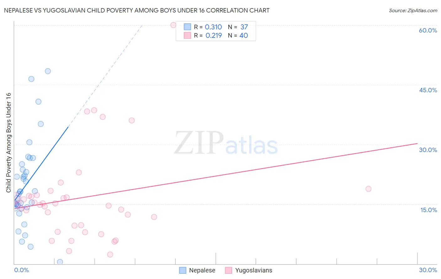 Nepalese vs Yugoslavian Child Poverty Among Boys Under 16