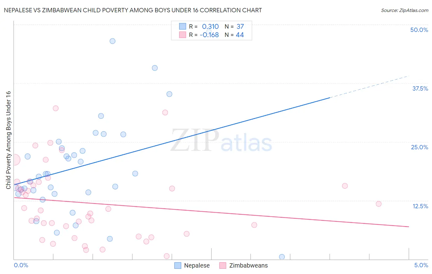 Nepalese vs Zimbabwean Child Poverty Among Boys Under 16