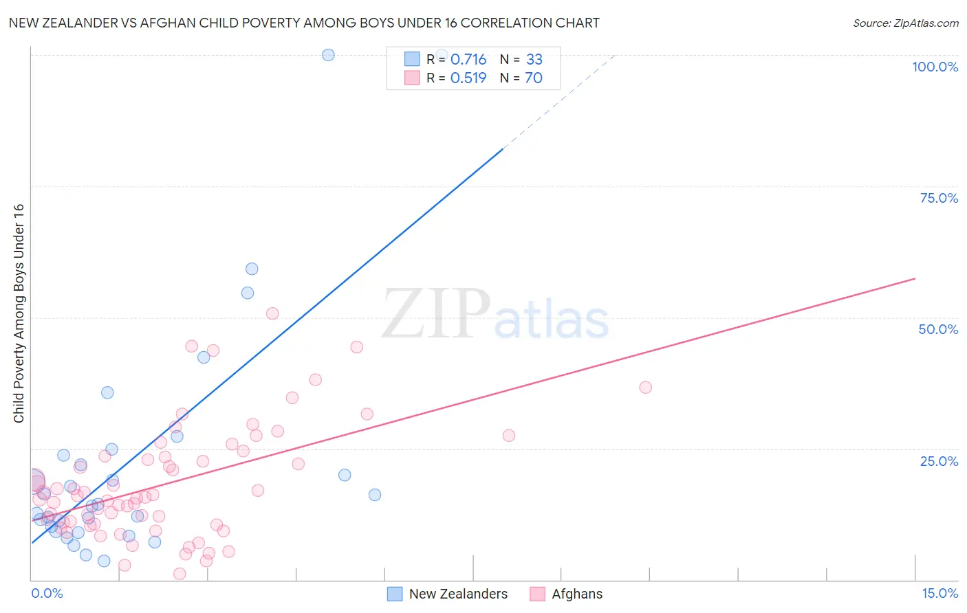 New Zealander vs Afghan Child Poverty Among Boys Under 16