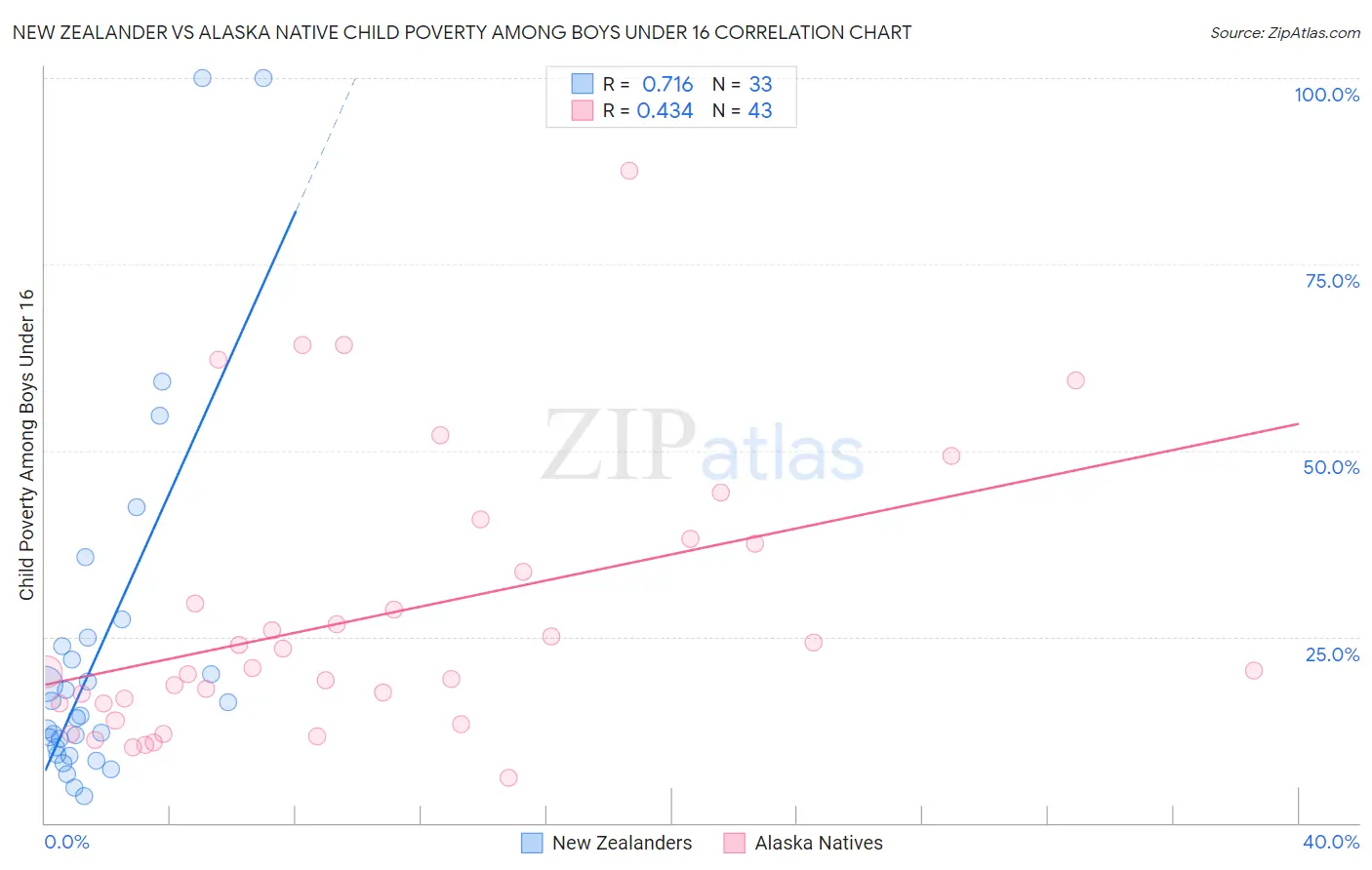 New Zealander vs Alaska Native Child Poverty Among Boys Under 16