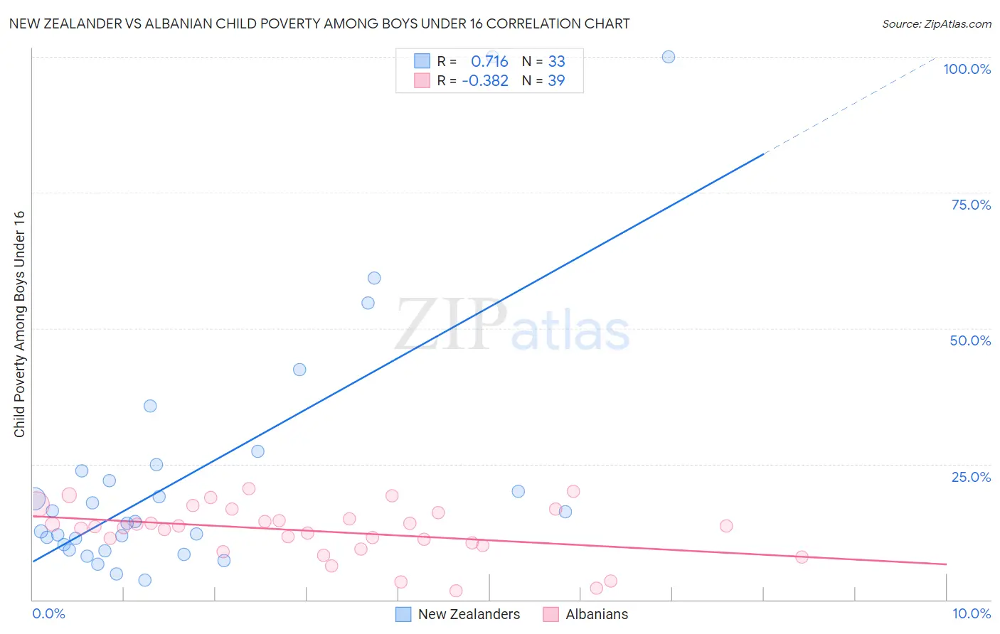 New Zealander vs Albanian Child Poverty Among Boys Under 16