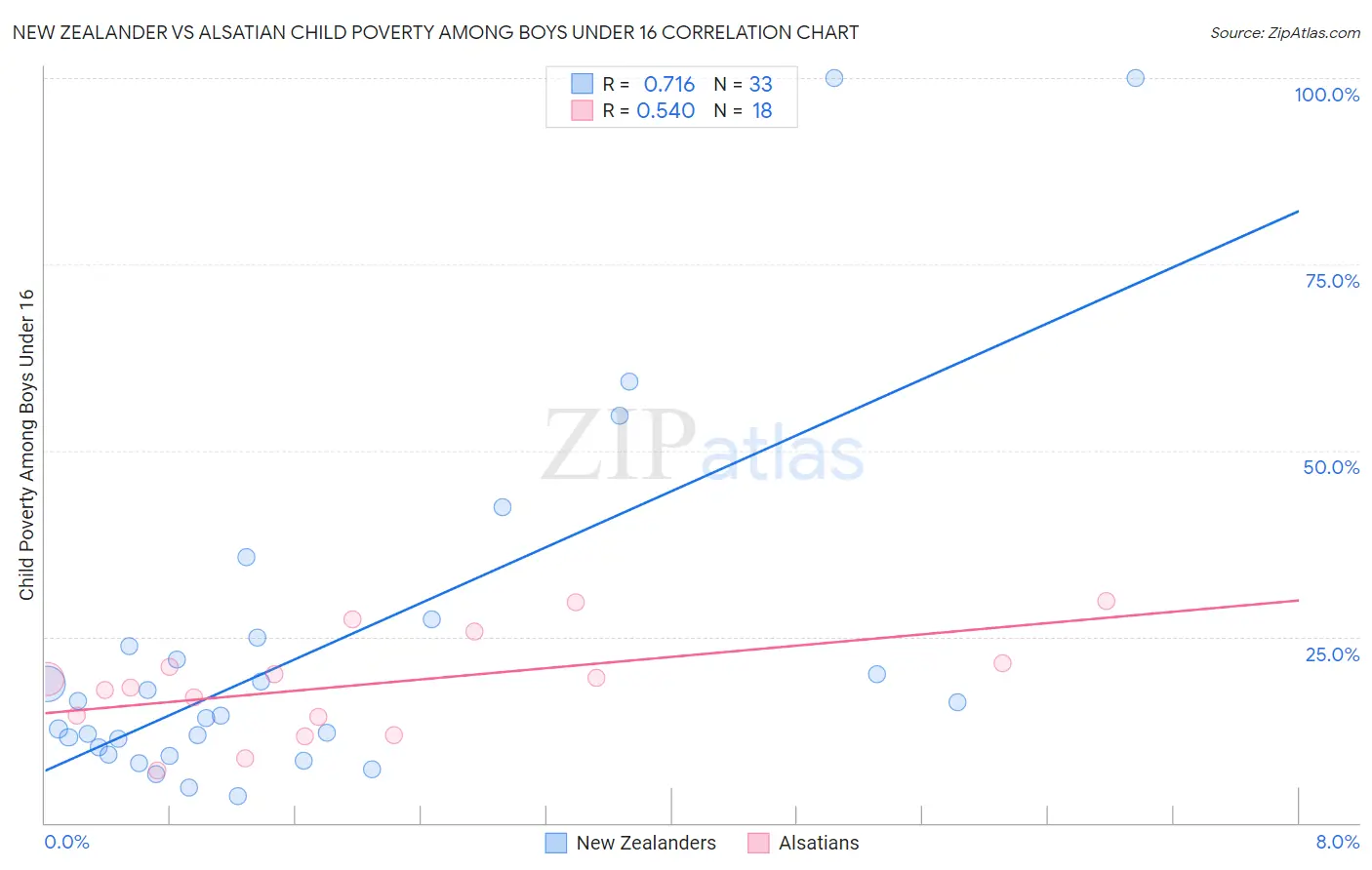 New Zealander vs Alsatian Child Poverty Among Boys Under 16