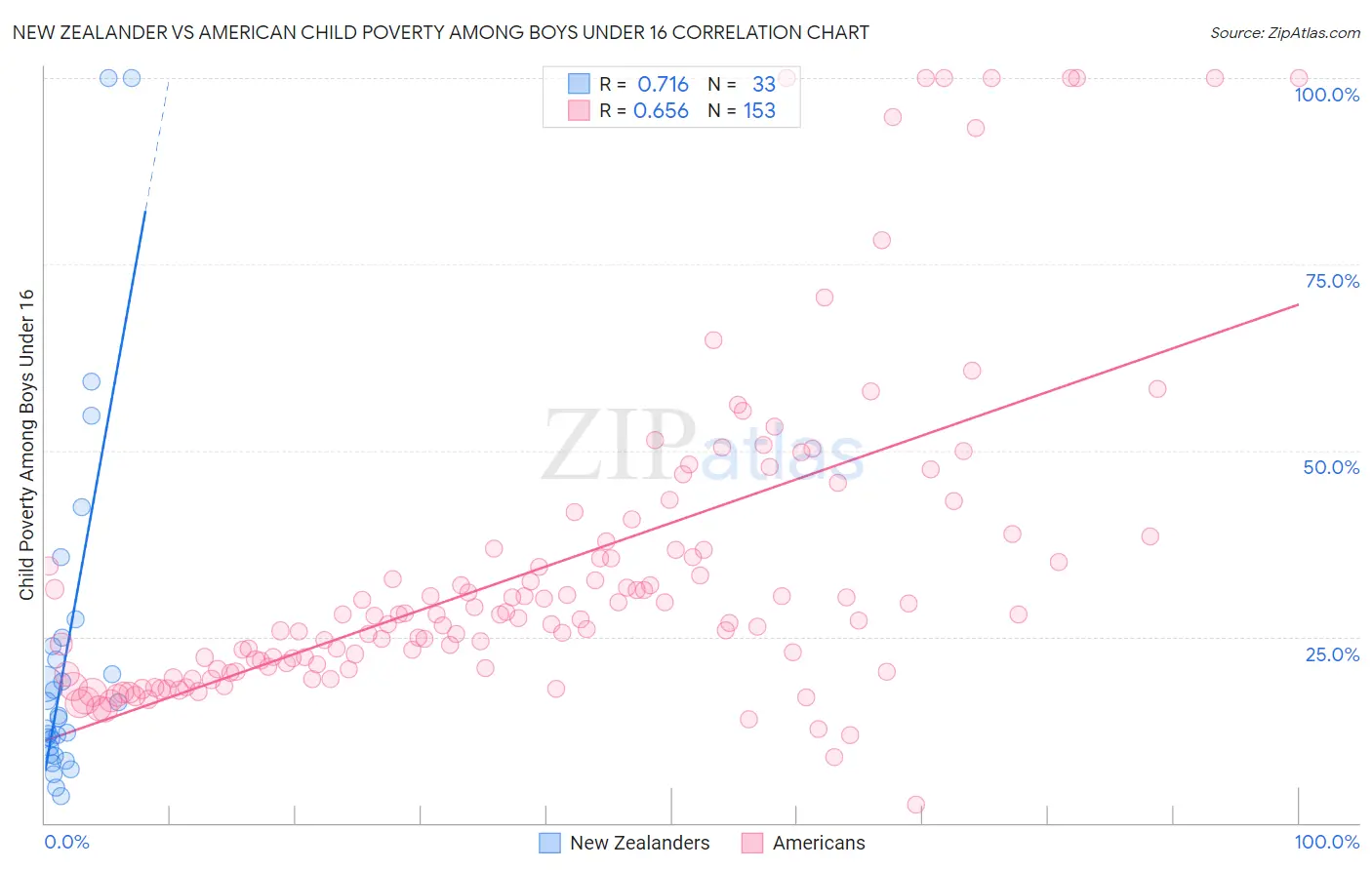 New Zealander vs American Child Poverty Among Boys Under 16