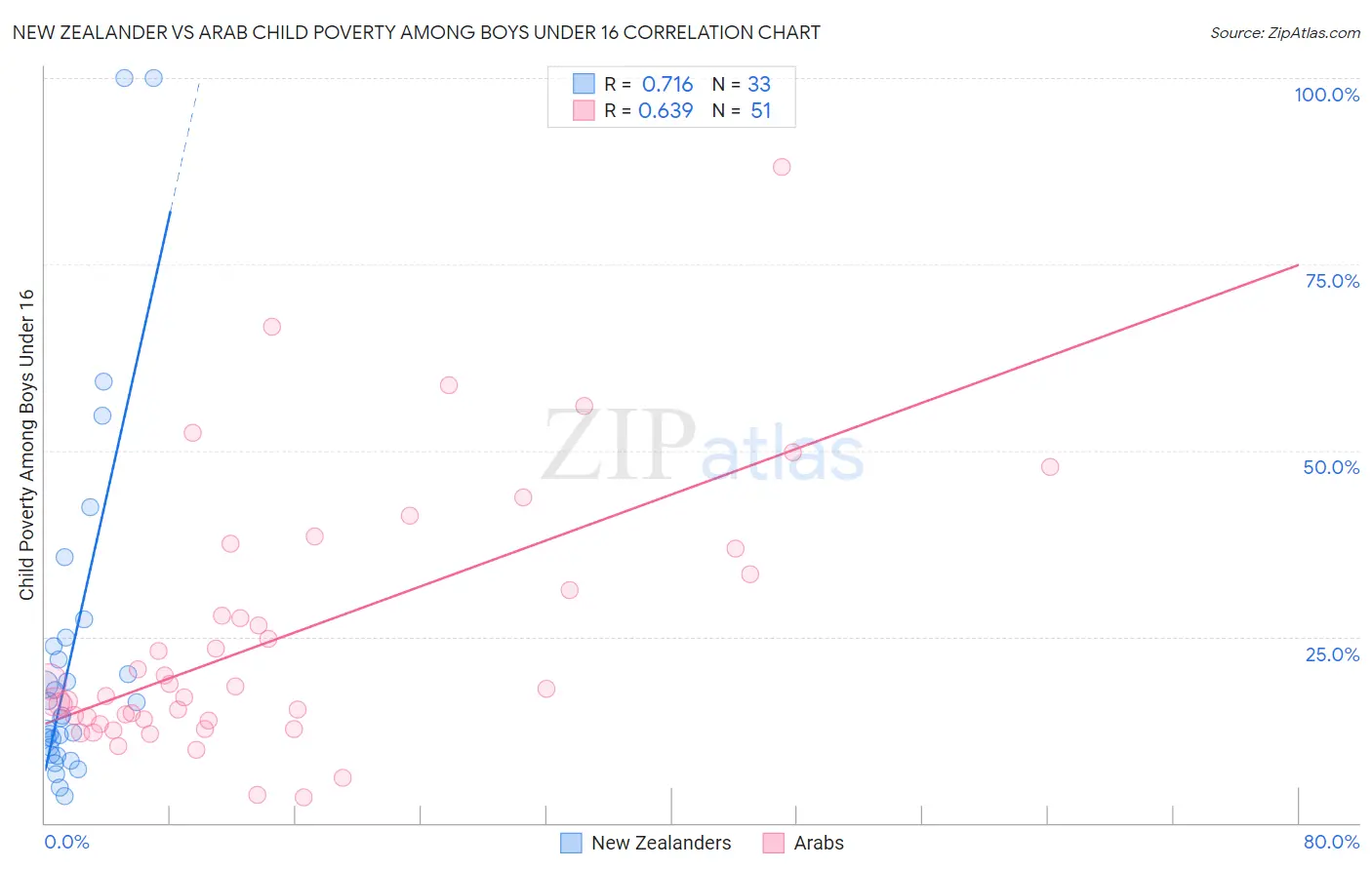 New Zealander vs Arab Child Poverty Among Boys Under 16