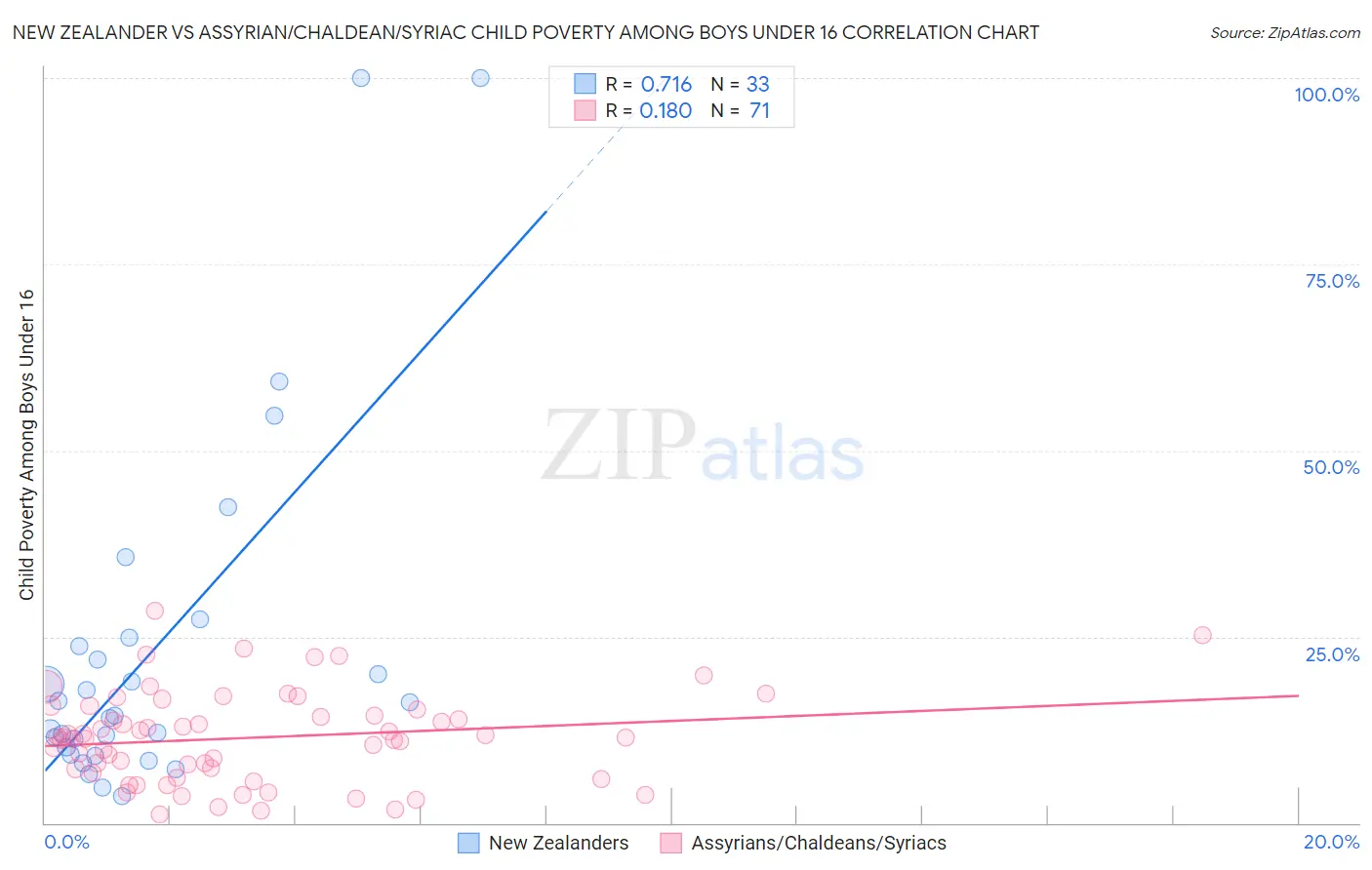 New Zealander vs Assyrian/Chaldean/Syriac Child Poverty Among Boys Under 16