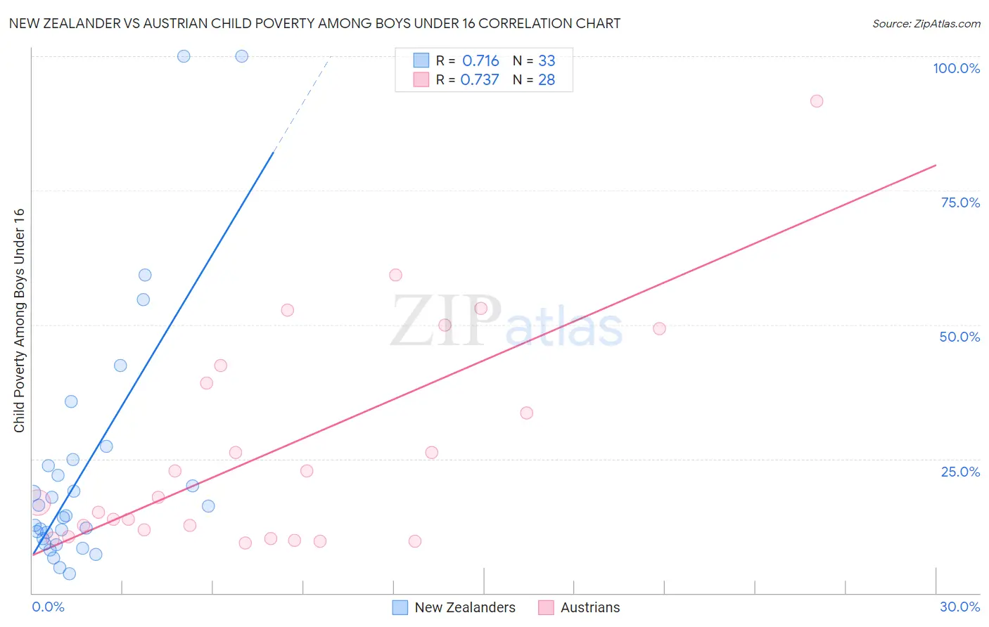 New Zealander vs Austrian Child Poverty Among Boys Under 16