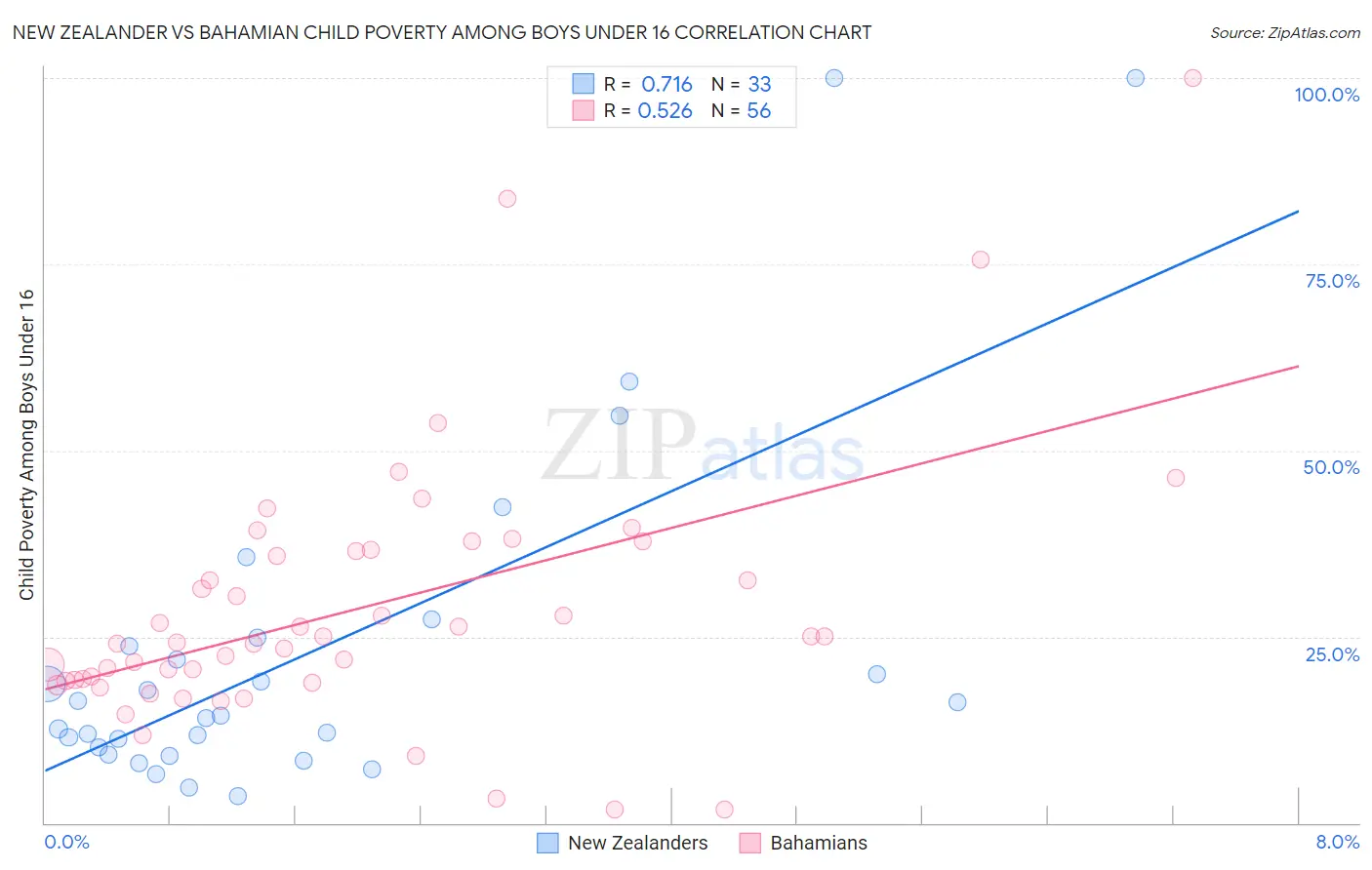 New Zealander vs Bahamian Child Poverty Among Boys Under 16