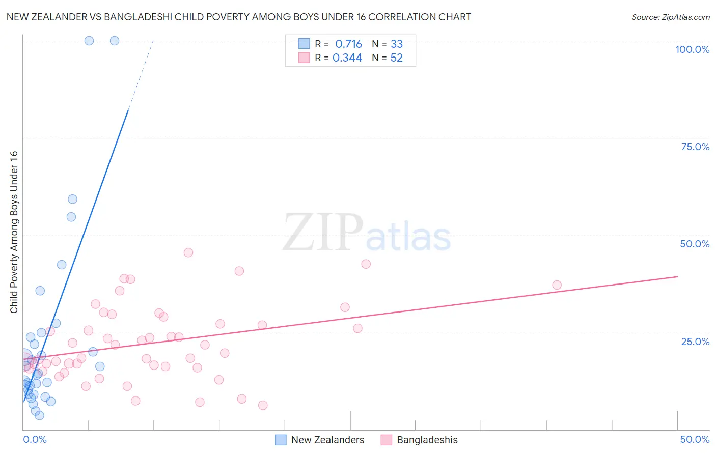 New Zealander vs Bangladeshi Child Poverty Among Boys Under 16