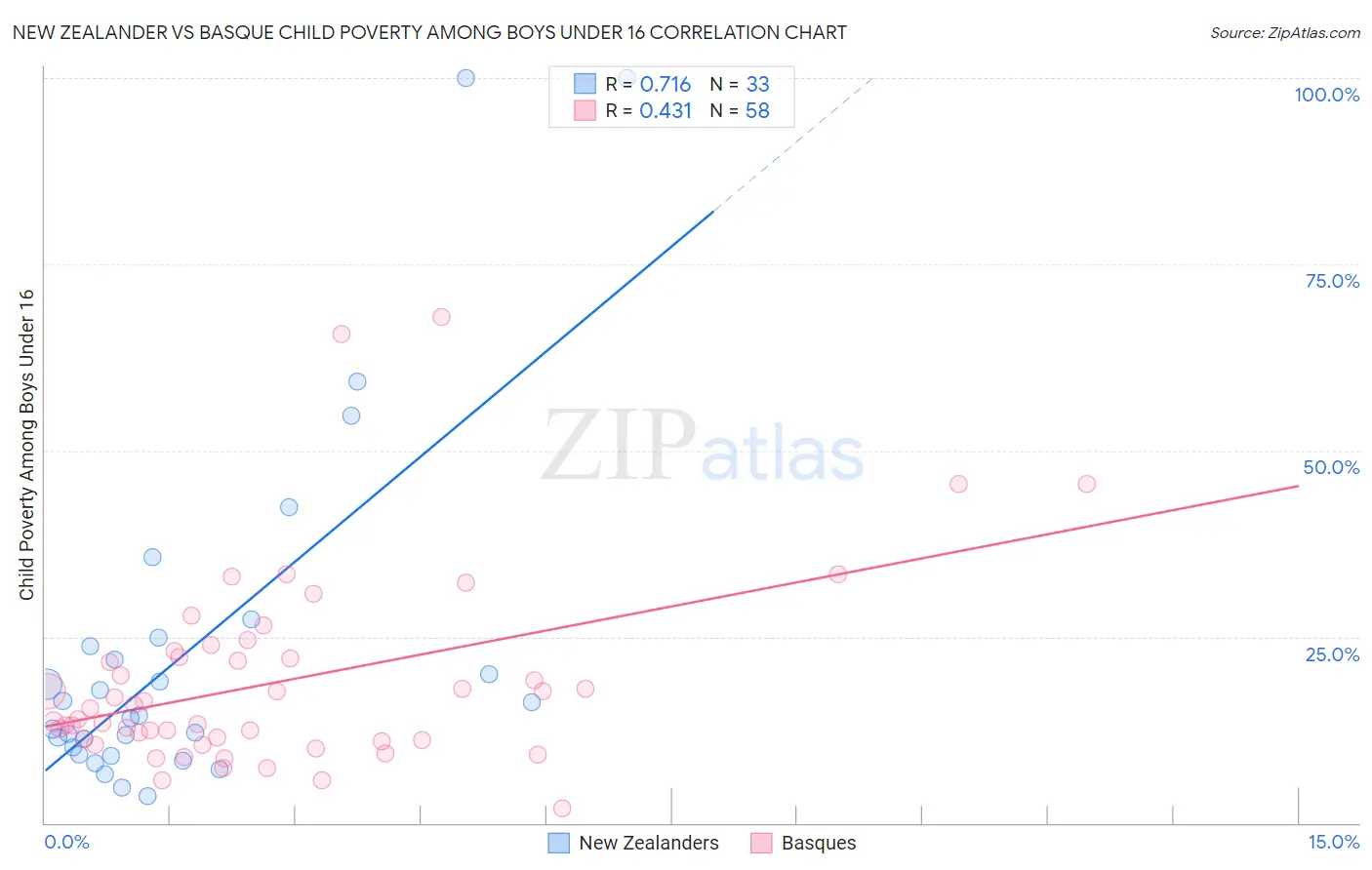 New Zealander vs Basque Child Poverty Among Boys Under 16