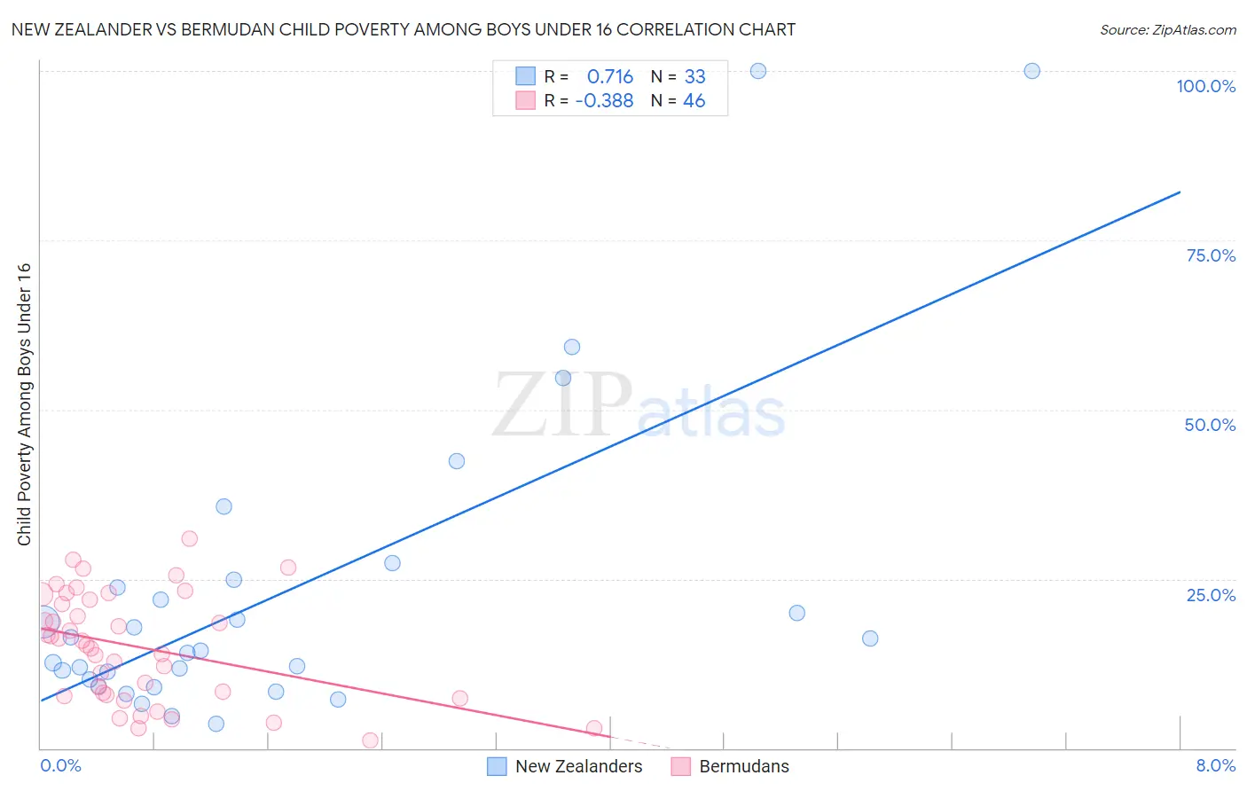 New Zealander vs Bermudan Child Poverty Among Boys Under 16