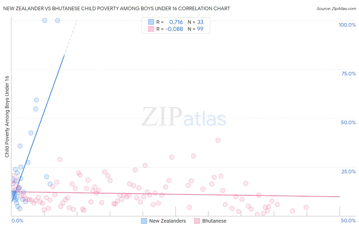 New Zealander vs Bhutanese Child Poverty Among Boys Under 16