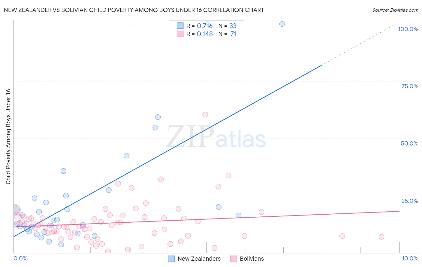 New Zealander vs Bolivian Child Poverty Among Boys Under 16