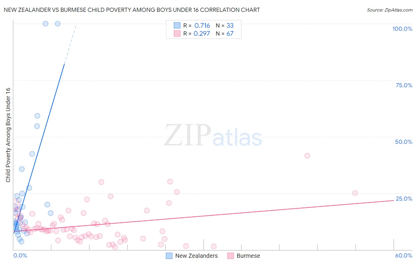 New Zealander vs Burmese Child Poverty Among Boys Under 16