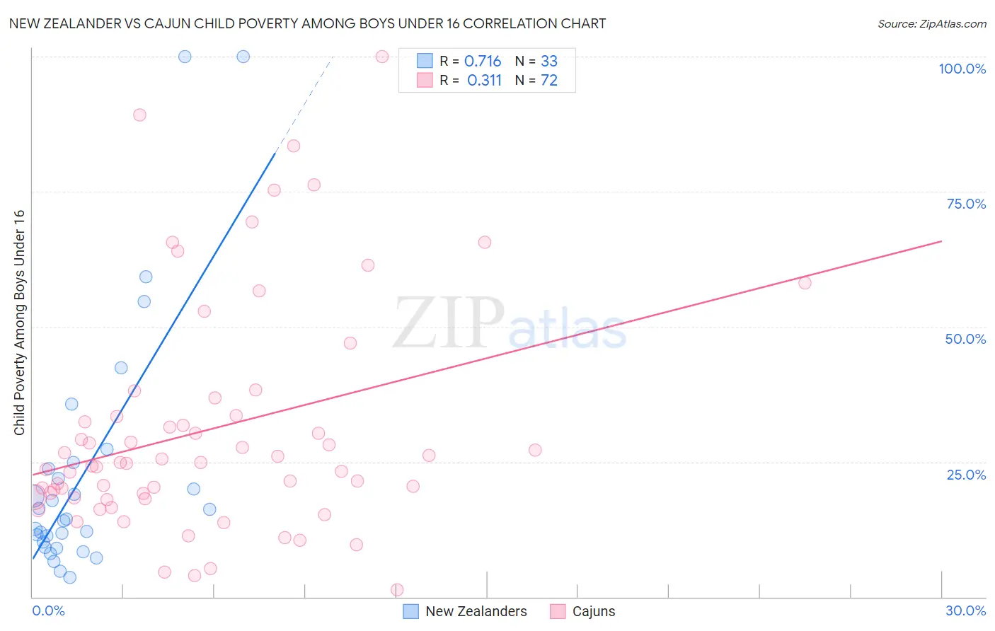 New Zealander vs Cajun Child Poverty Among Boys Under 16