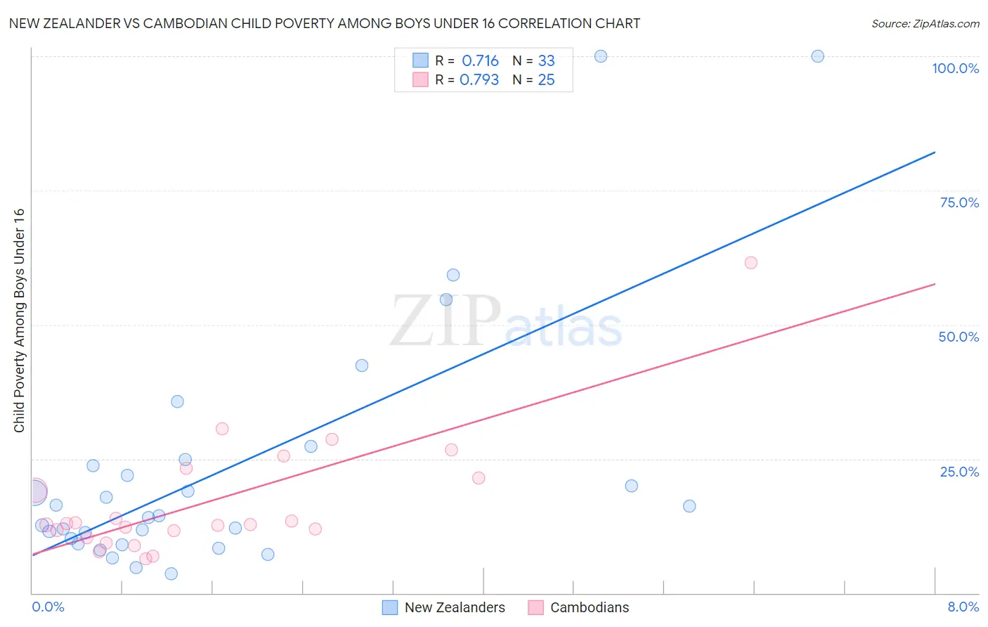 New Zealander vs Cambodian Child Poverty Among Boys Under 16