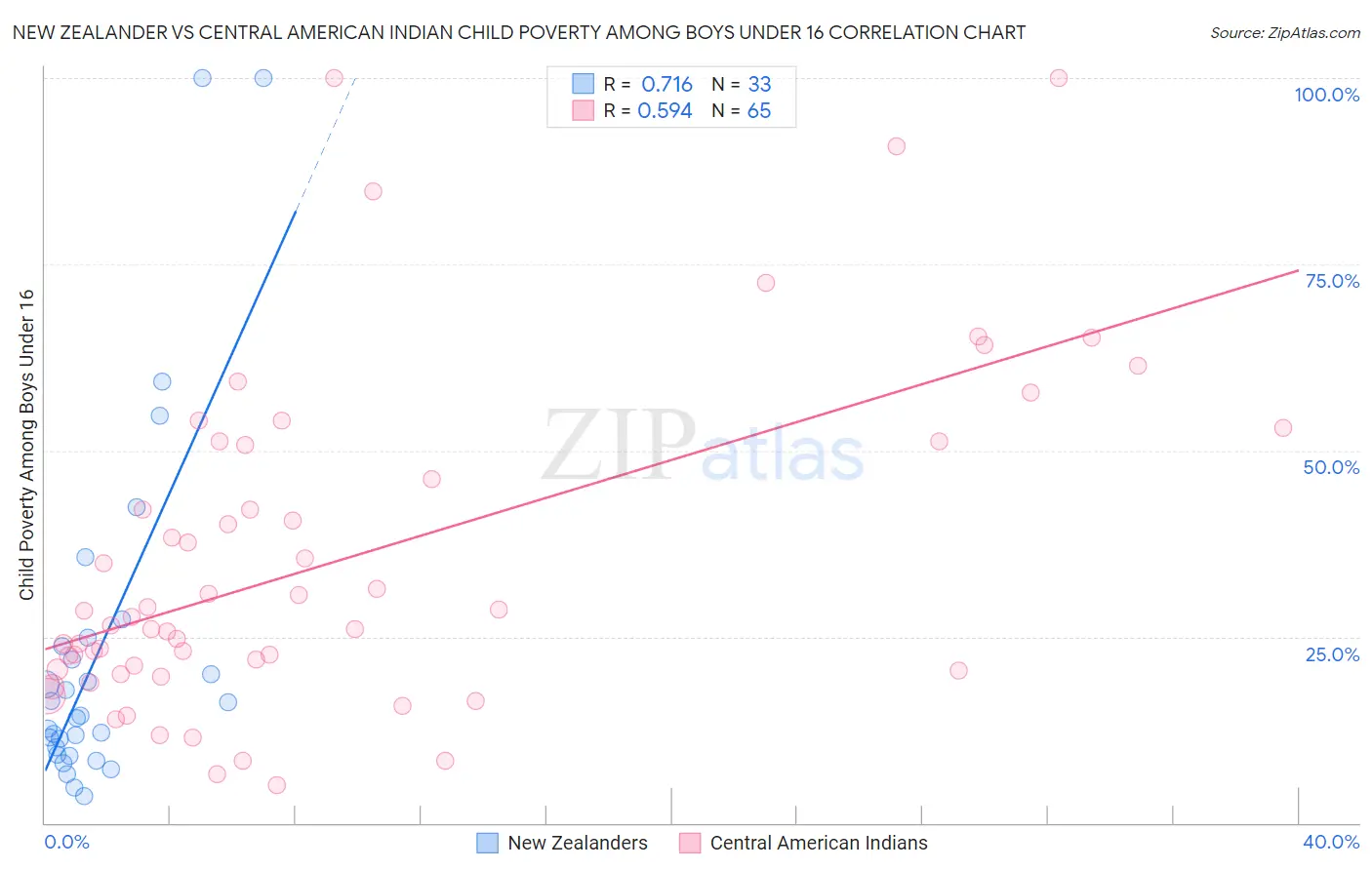 New Zealander vs Central American Indian Child Poverty Among Boys Under 16