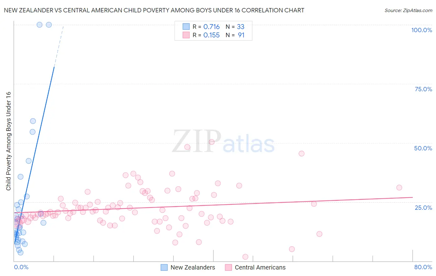 New Zealander vs Central American Child Poverty Among Boys Under 16