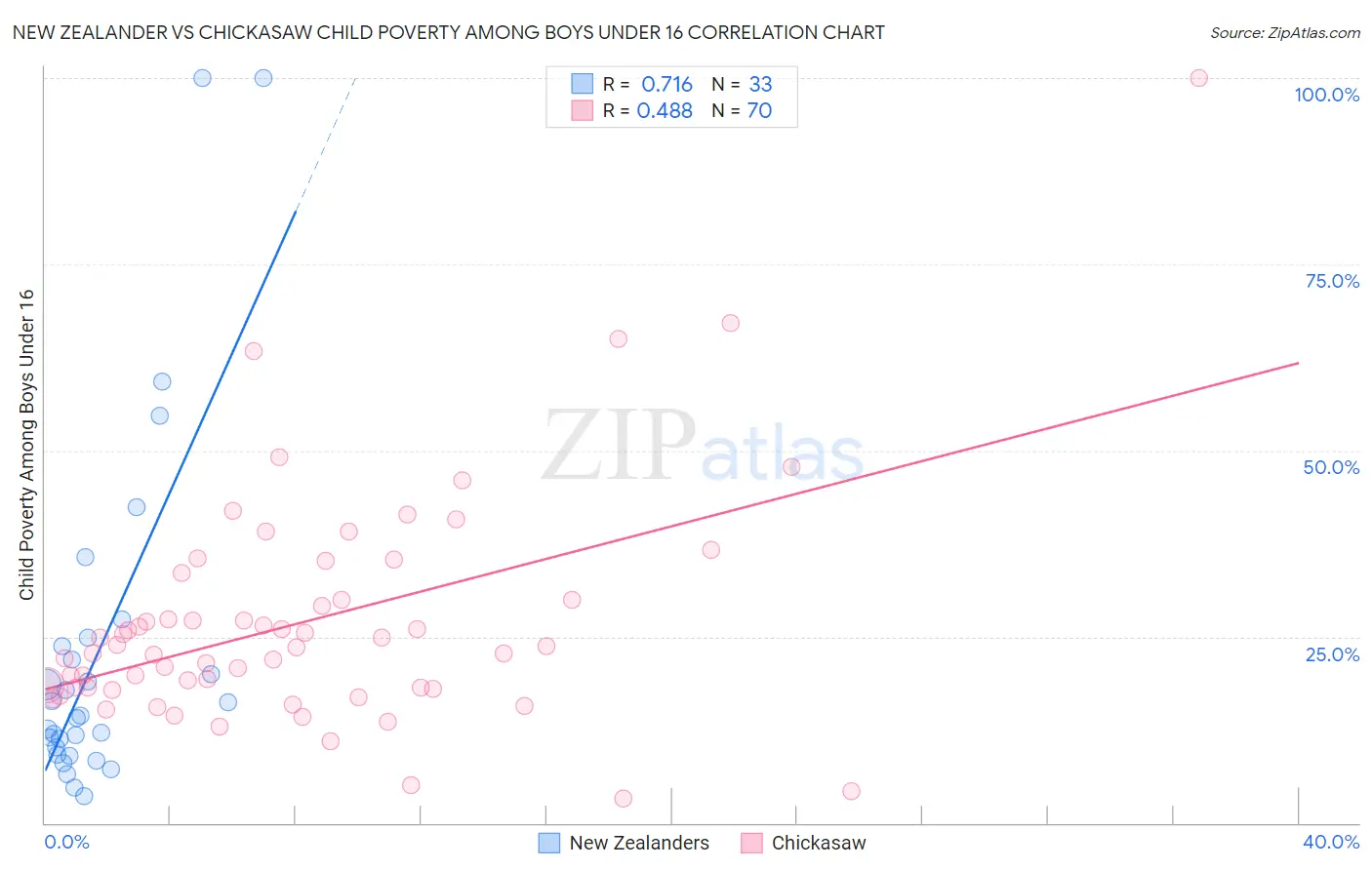 New Zealander vs Chickasaw Child Poverty Among Boys Under 16