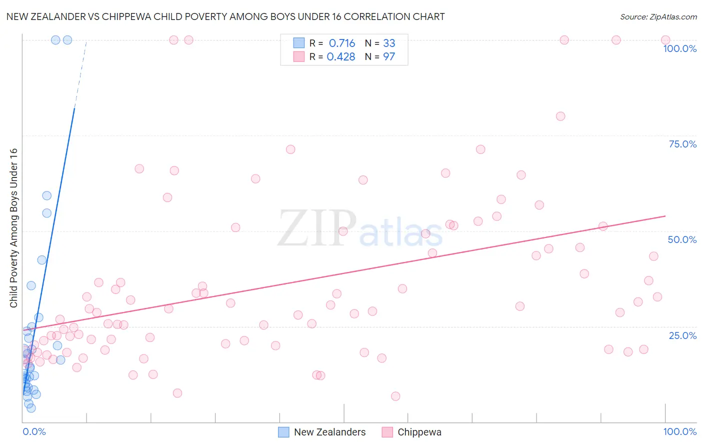 New Zealander vs Chippewa Child Poverty Among Boys Under 16