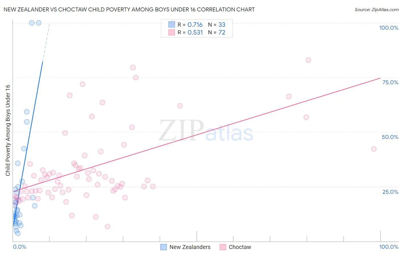 New Zealander vs Choctaw Child Poverty Among Boys Under 16