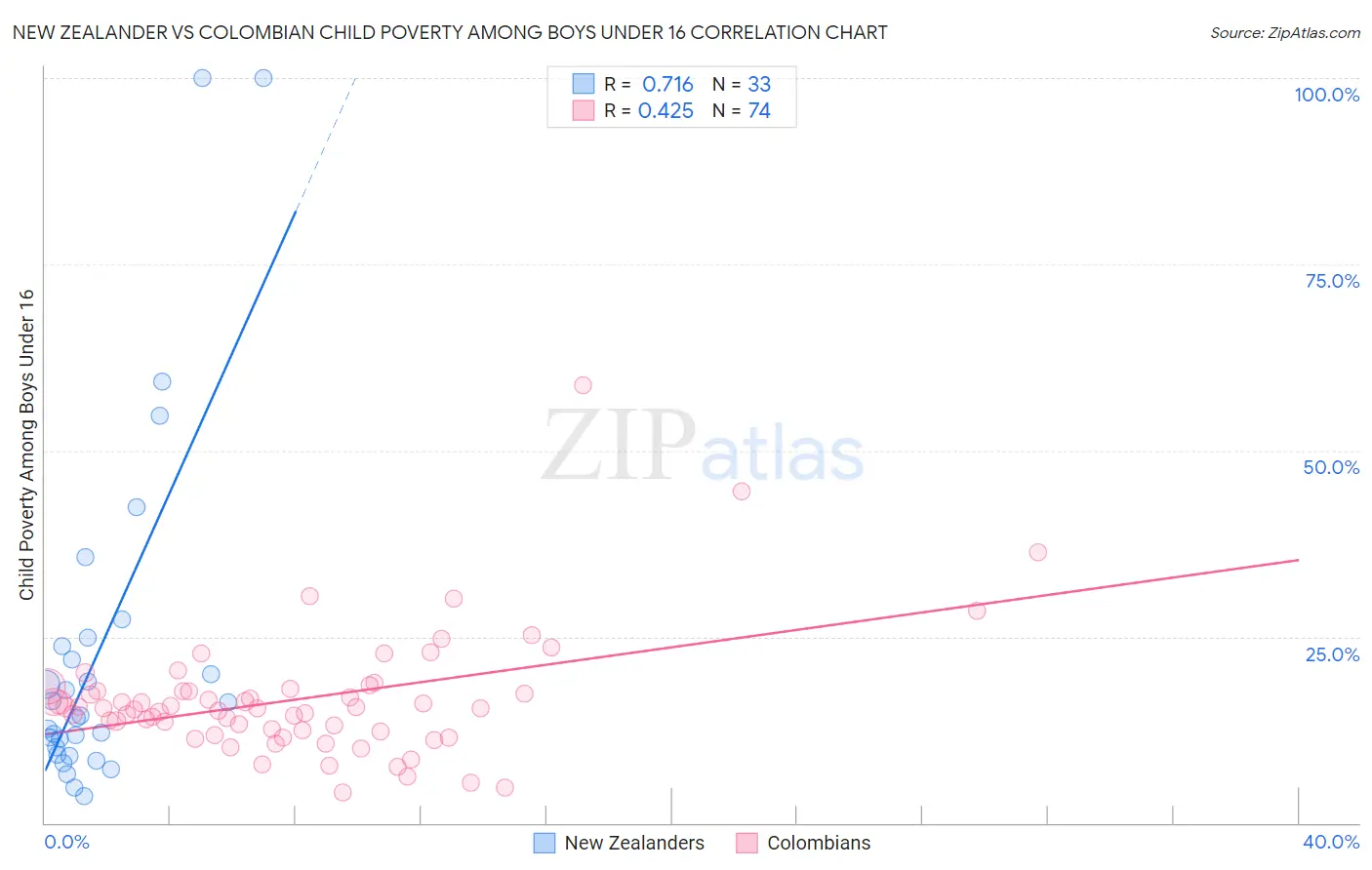 New Zealander vs Colombian Child Poverty Among Boys Under 16
