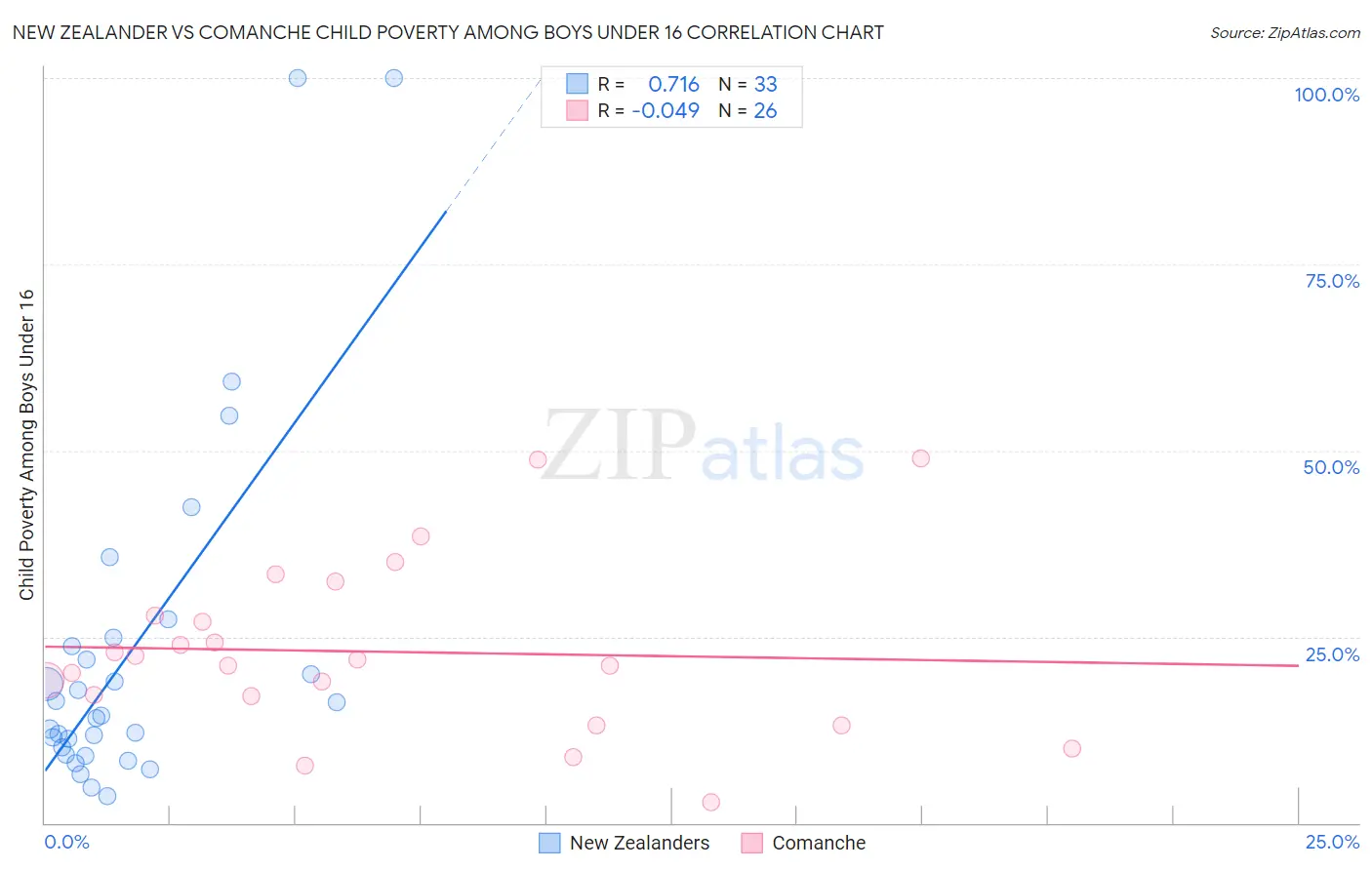 New Zealander vs Comanche Child Poverty Among Boys Under 16