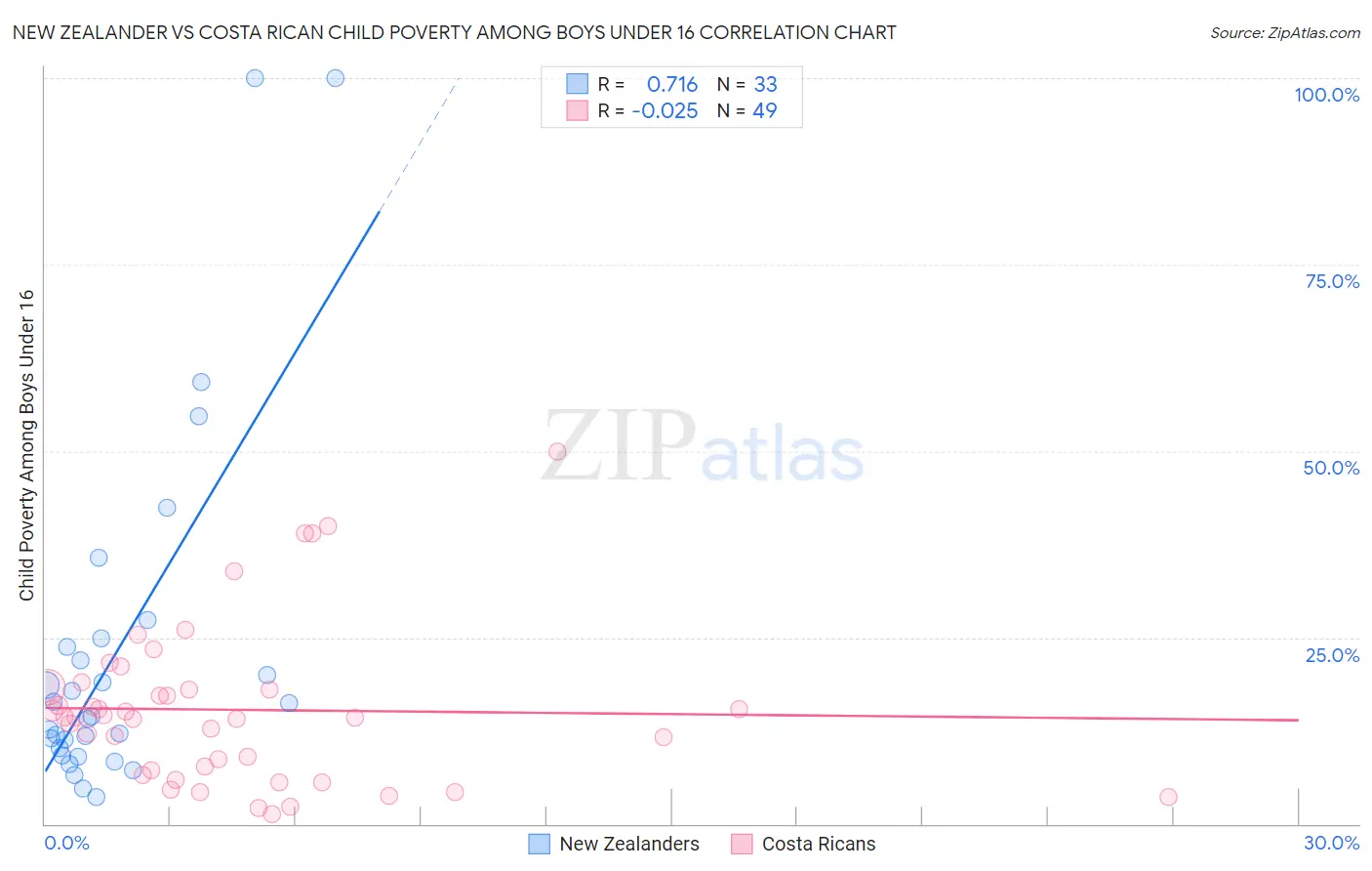 New Zealander vs Costa Rican Child Poverty Among Boys Under 16