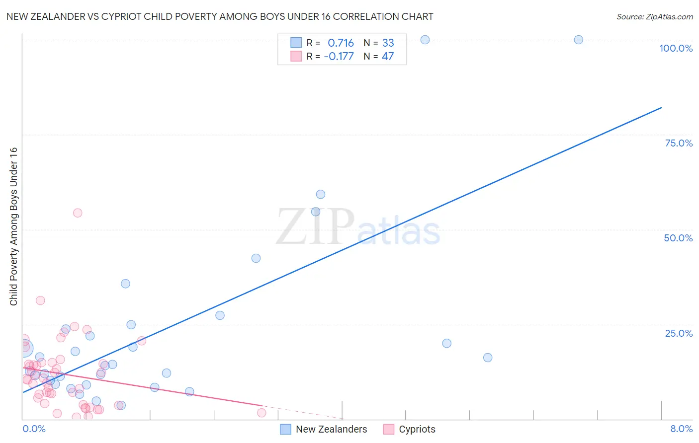 New Zealander vs Cypriot Child Poverty Among Boys Under 16