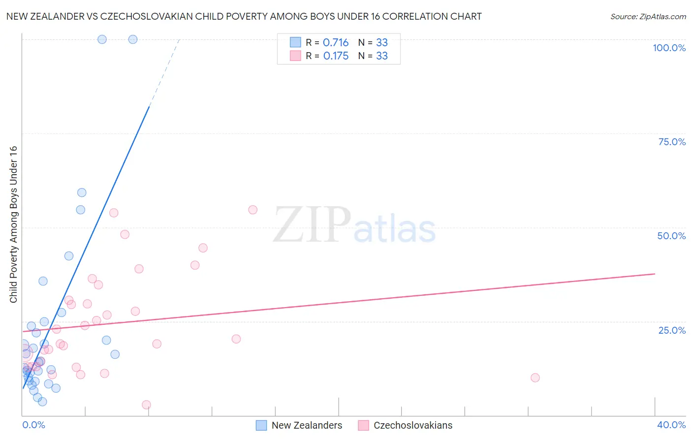 New Zealander vs Czechoslovakian Child Poverty Among Boys Under 16