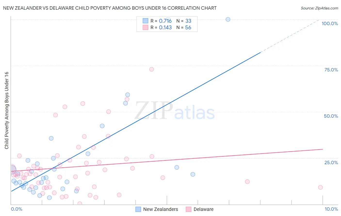 New Zealander vs Delaware Child Poverty Among Boys Under 16